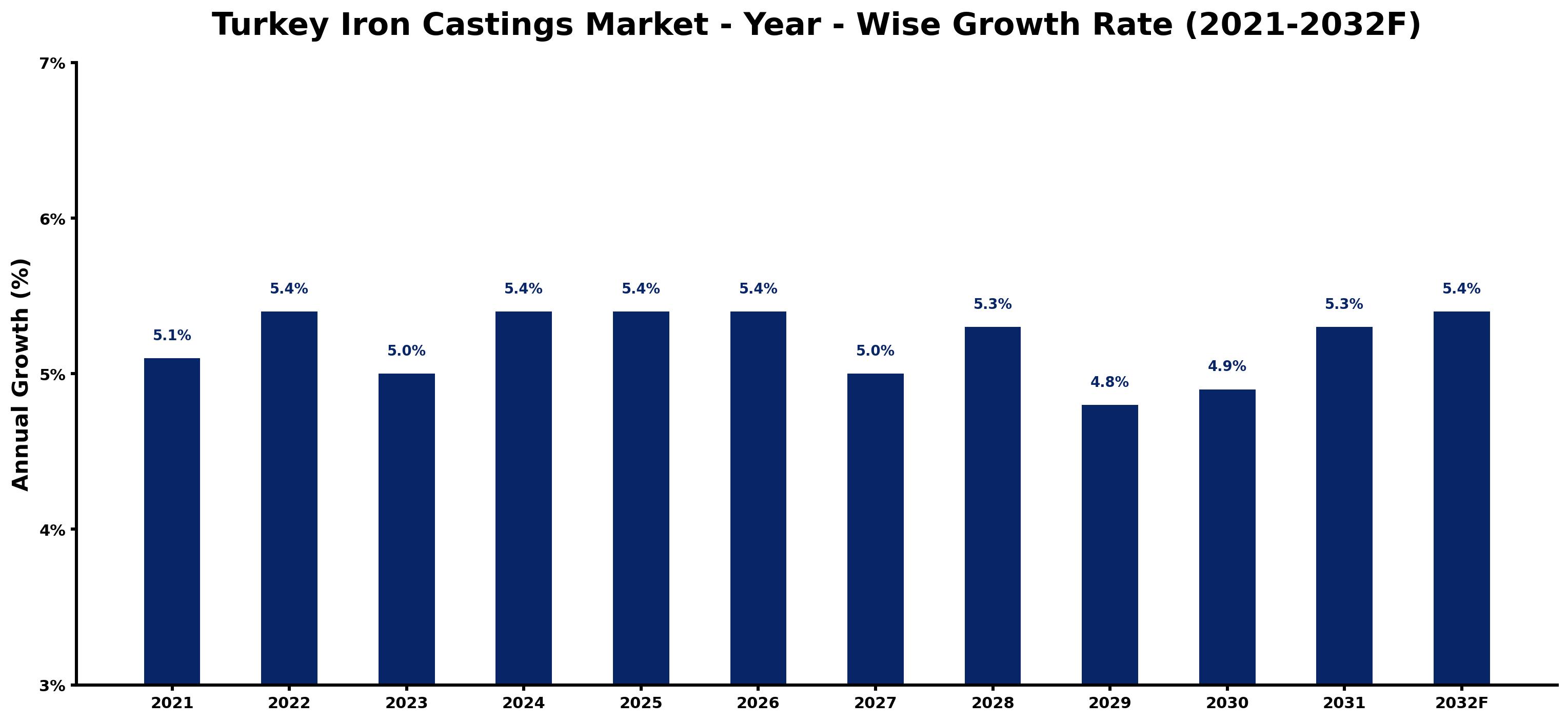 Turkey Iron Castings Market Year-wise Growth Rate and Key Drivers