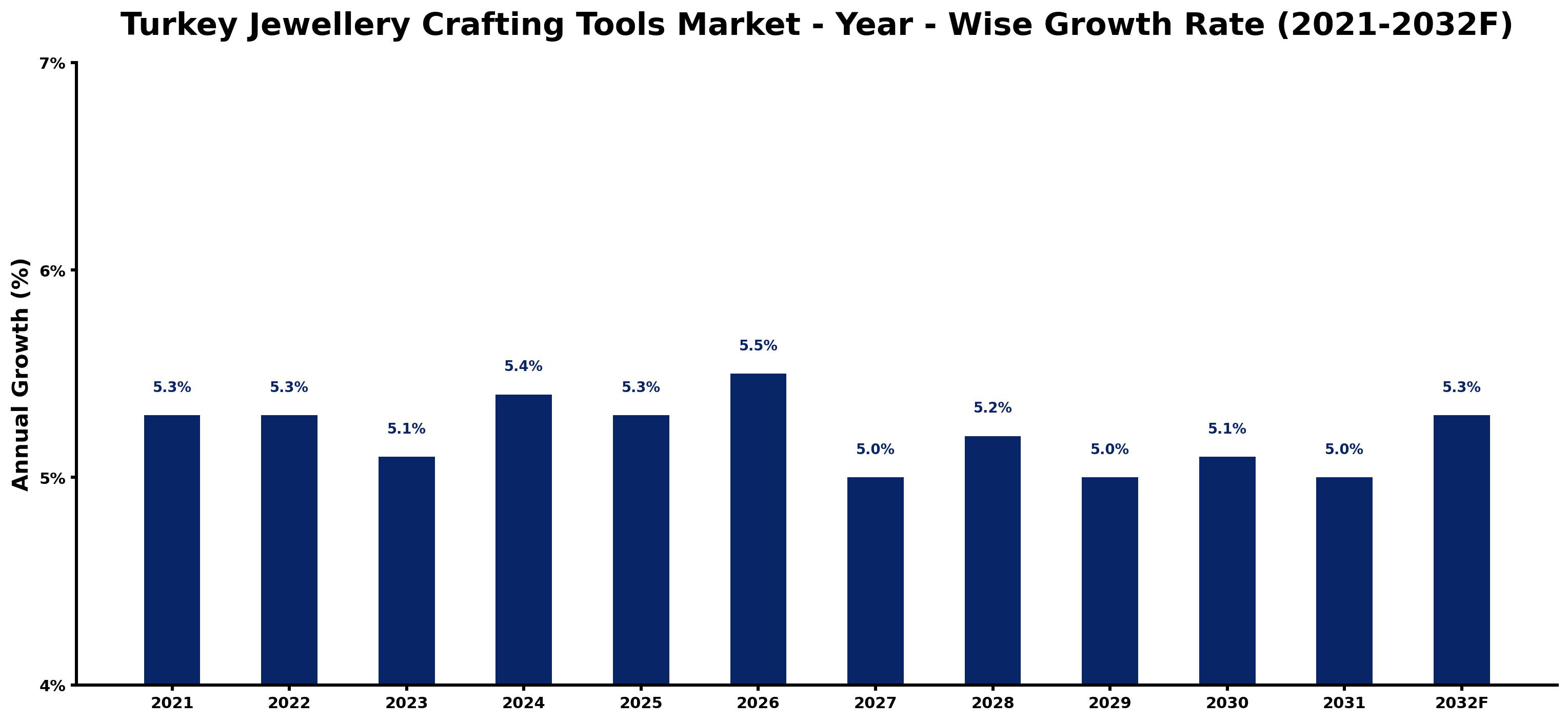 Turkey Jewellery Crafting Tools Market Year-wise Growth Rate and Key Drivers