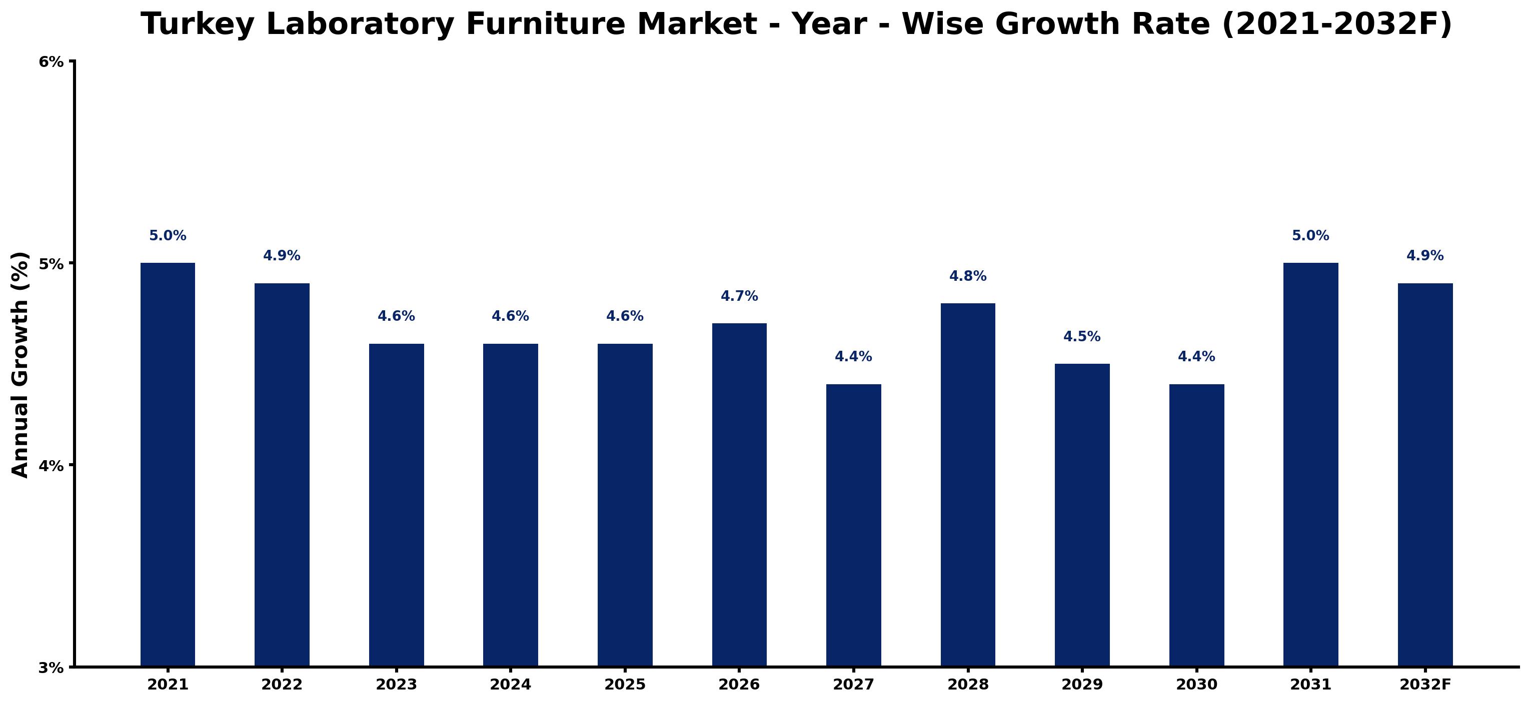 Turkey Laboratory Furniture Market Year-wise Growth Rate and Key Drivers