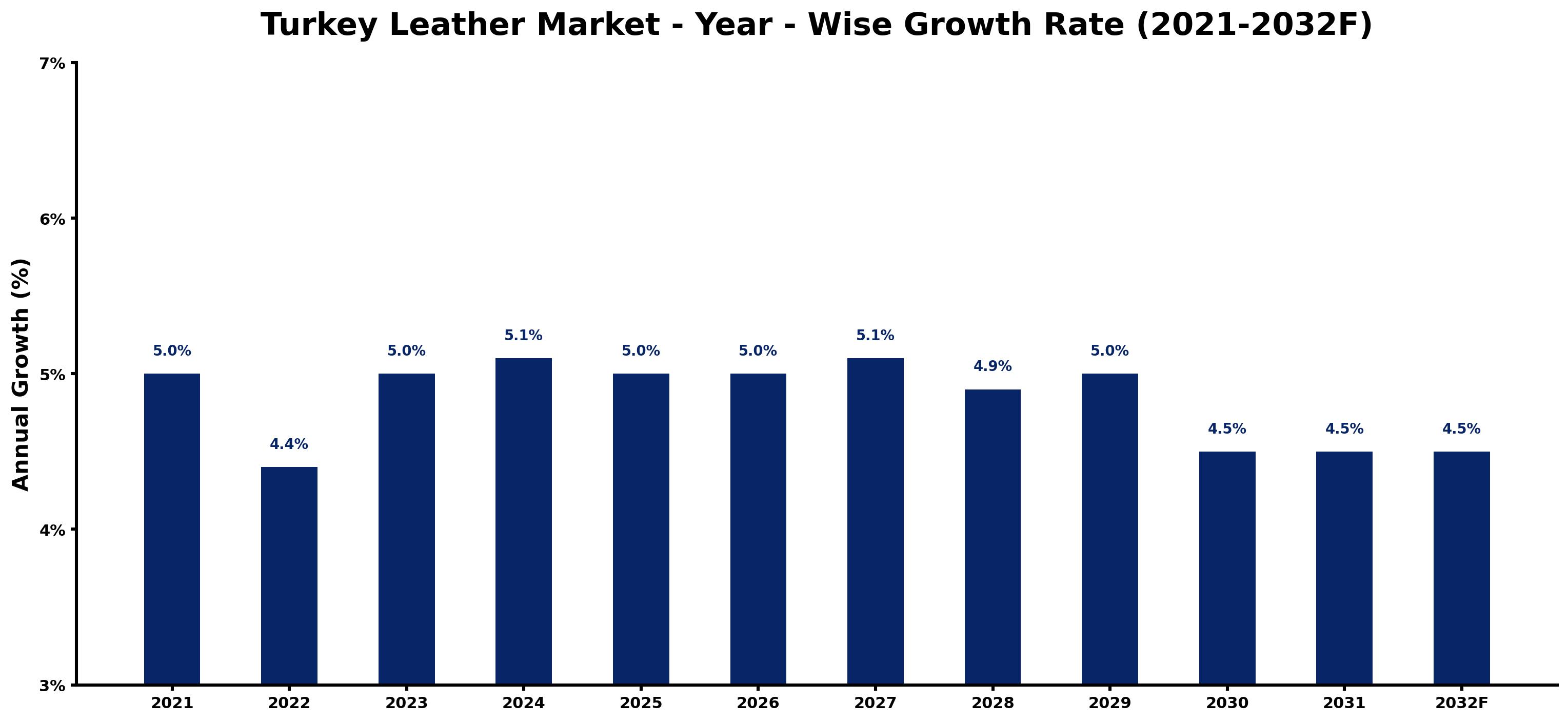 Turkey Leather Market Year-wise Growth Rate and Key Drivers