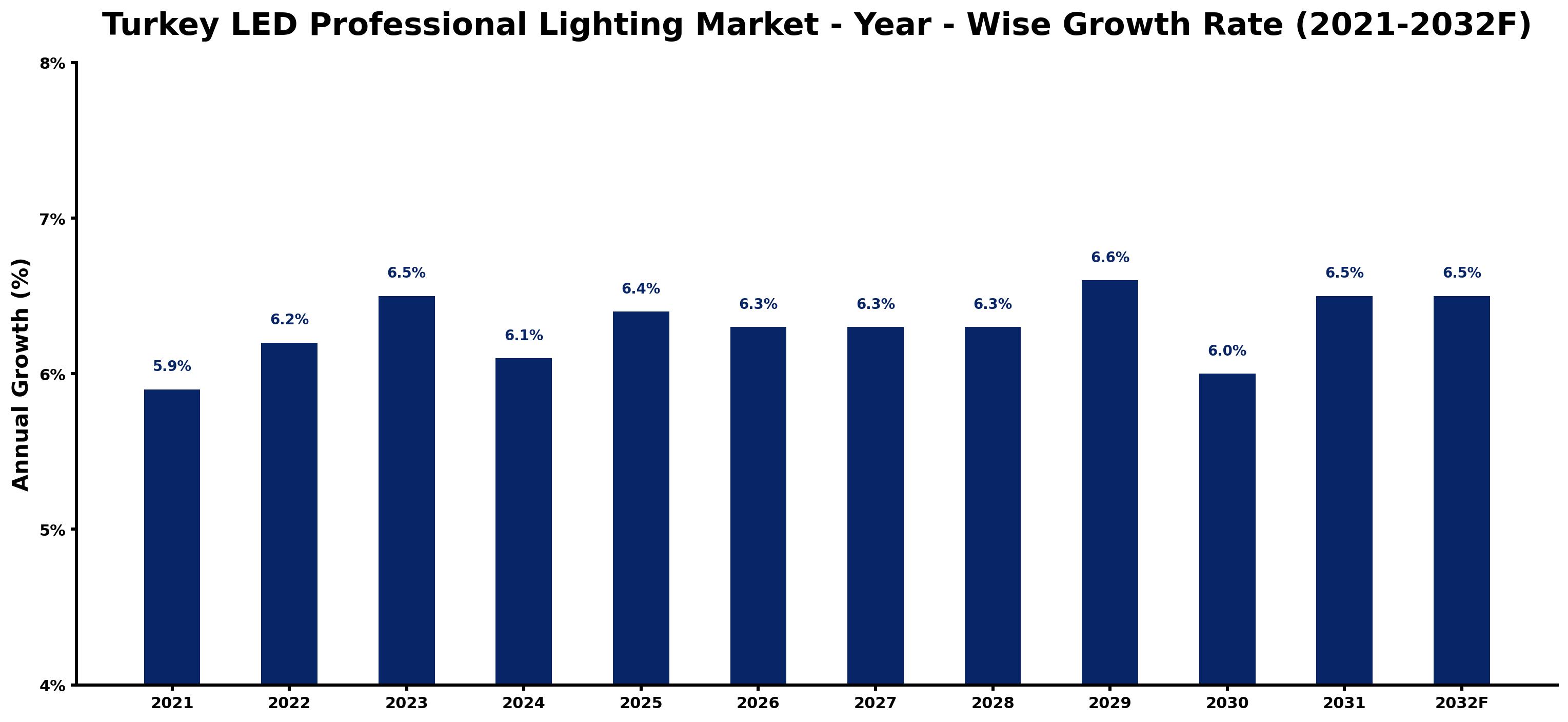 Turkey LED Professional Lighting Market Year-wise Growth Rate and Key Drivers