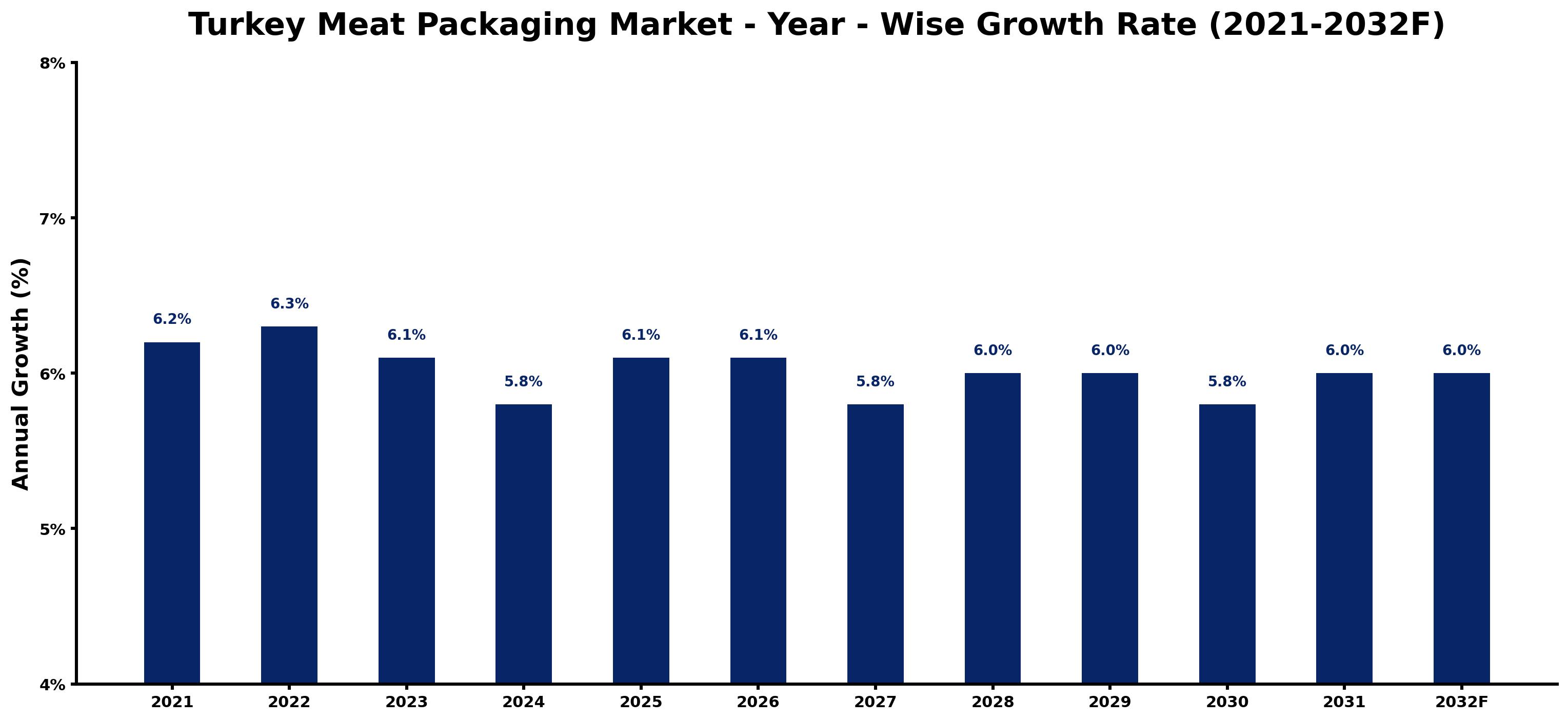 Turkey Meat Packaging Market Year-wise Growth Rate and Key Drivers