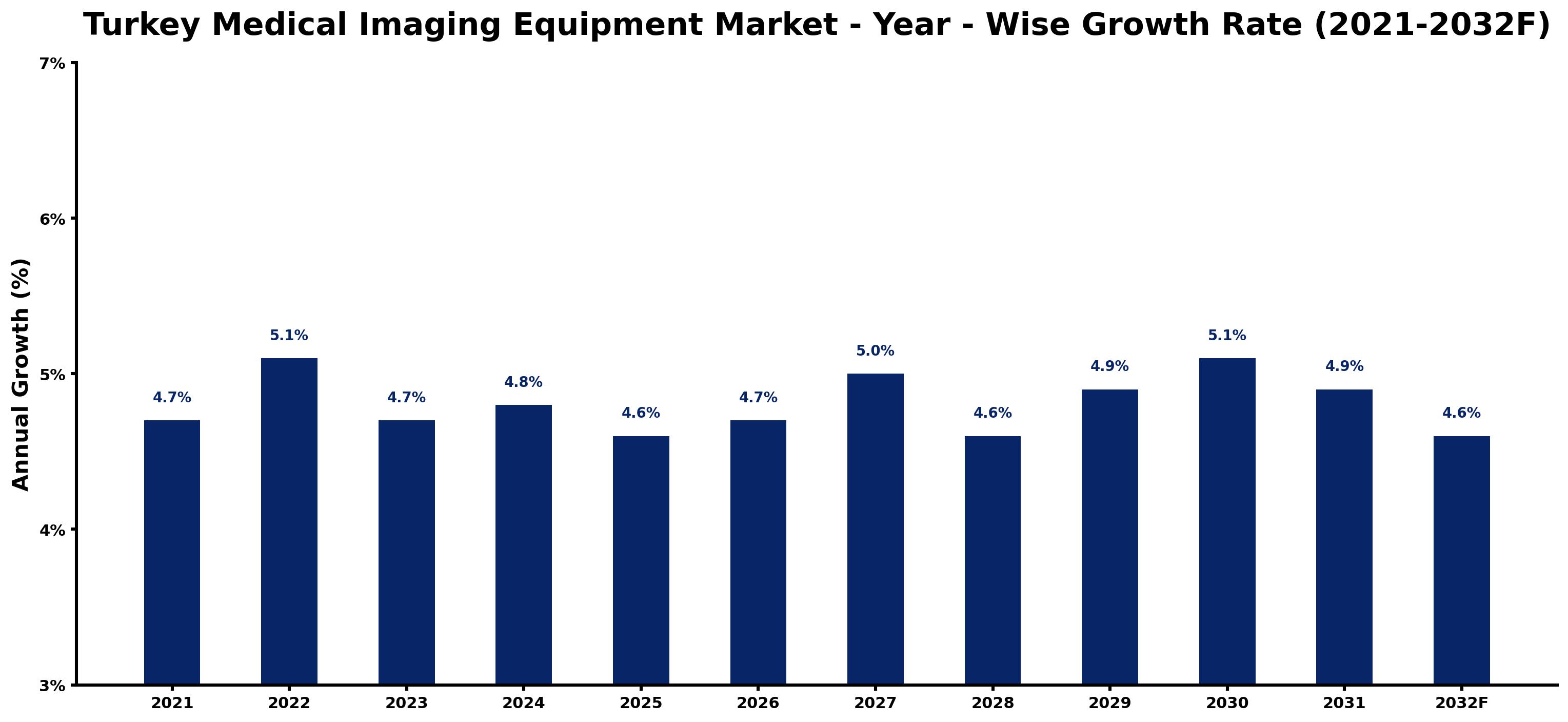 Turkey Medical Imaging Equipment Market Year-wise Growth Rate and Key Drivers