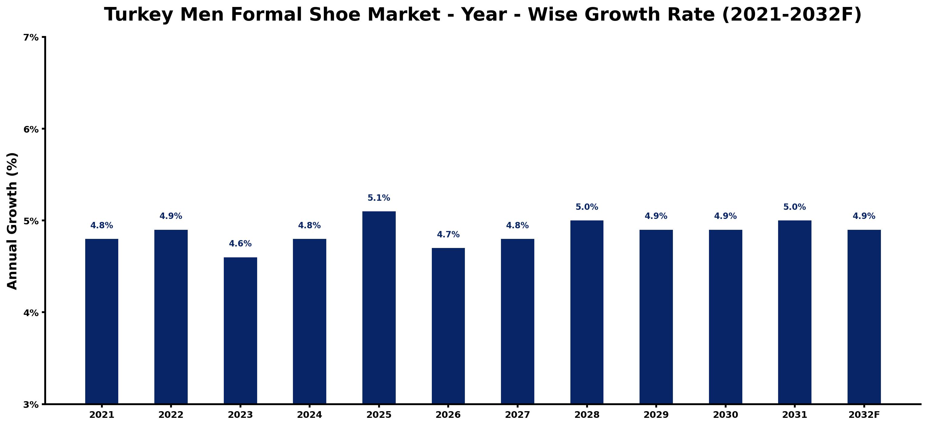 Turkey Men Formal Shoe Market Year-wise Growth Rate and Key Drivers