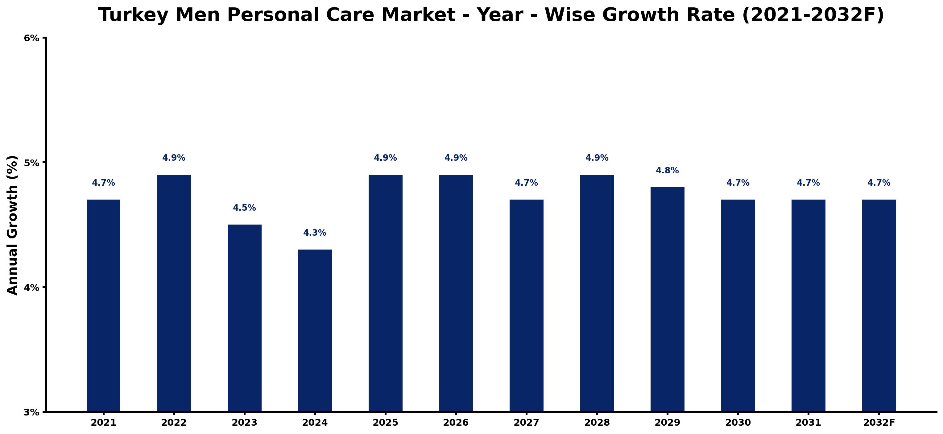 Turkey Men Personal Care Market Year-wise Growth Rate and Key Drivers