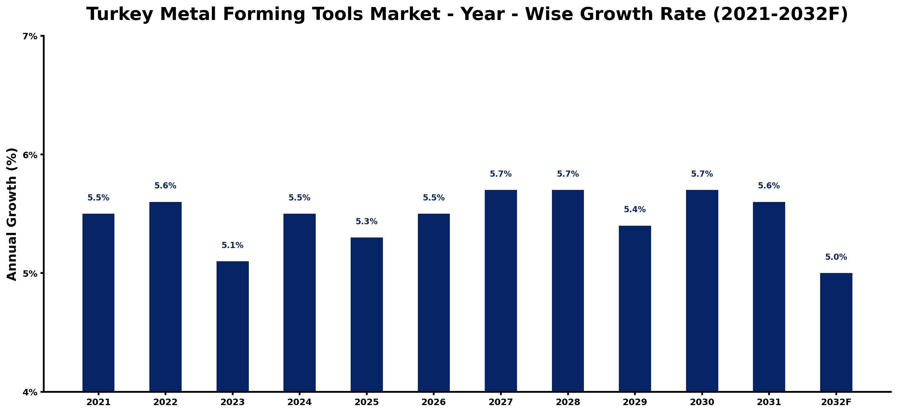 Turkey Metal Forming Tools Market Year-wise Growth Rate and Key Drivers