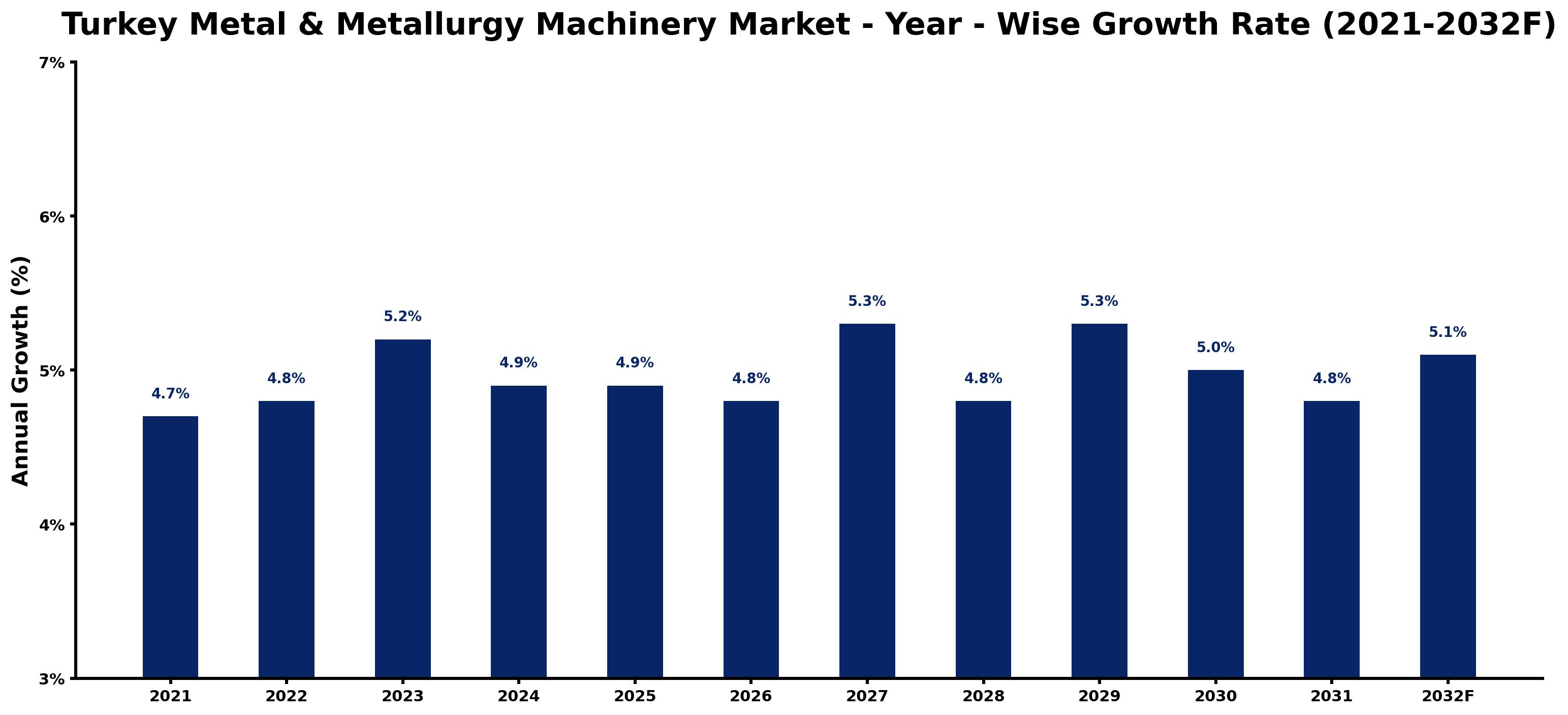 Turkey Metal & Metallurgy Machinery Market Year-wise Growth Rate and Key Drivers