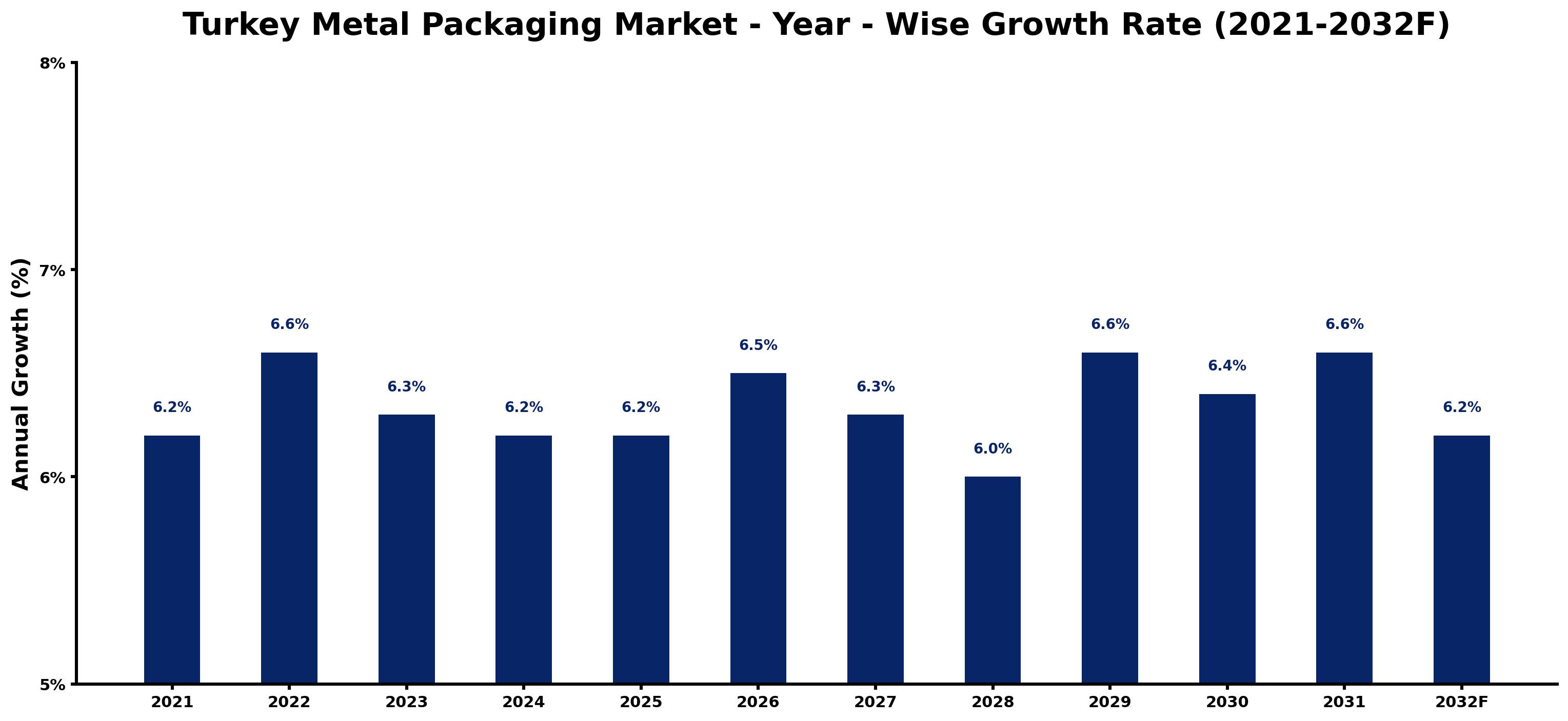 Turkey Metal Packaging Market Year-wise Growth Rate and Key Drivers