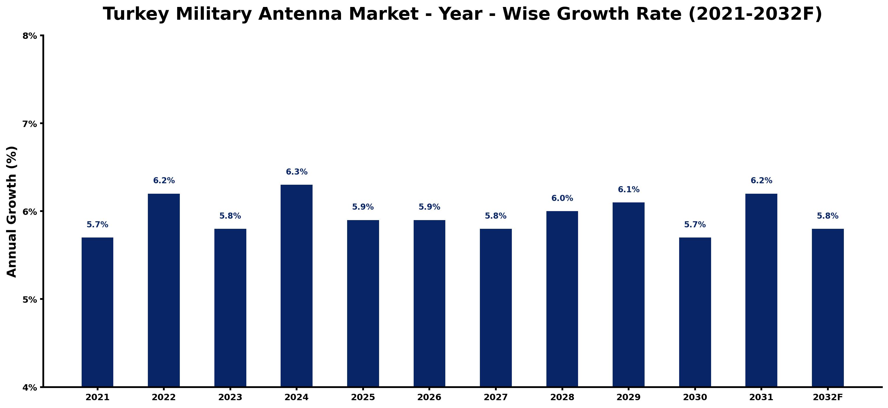 Turkey Military Antenna Market Year-wise Growth Rate and Key Drivers