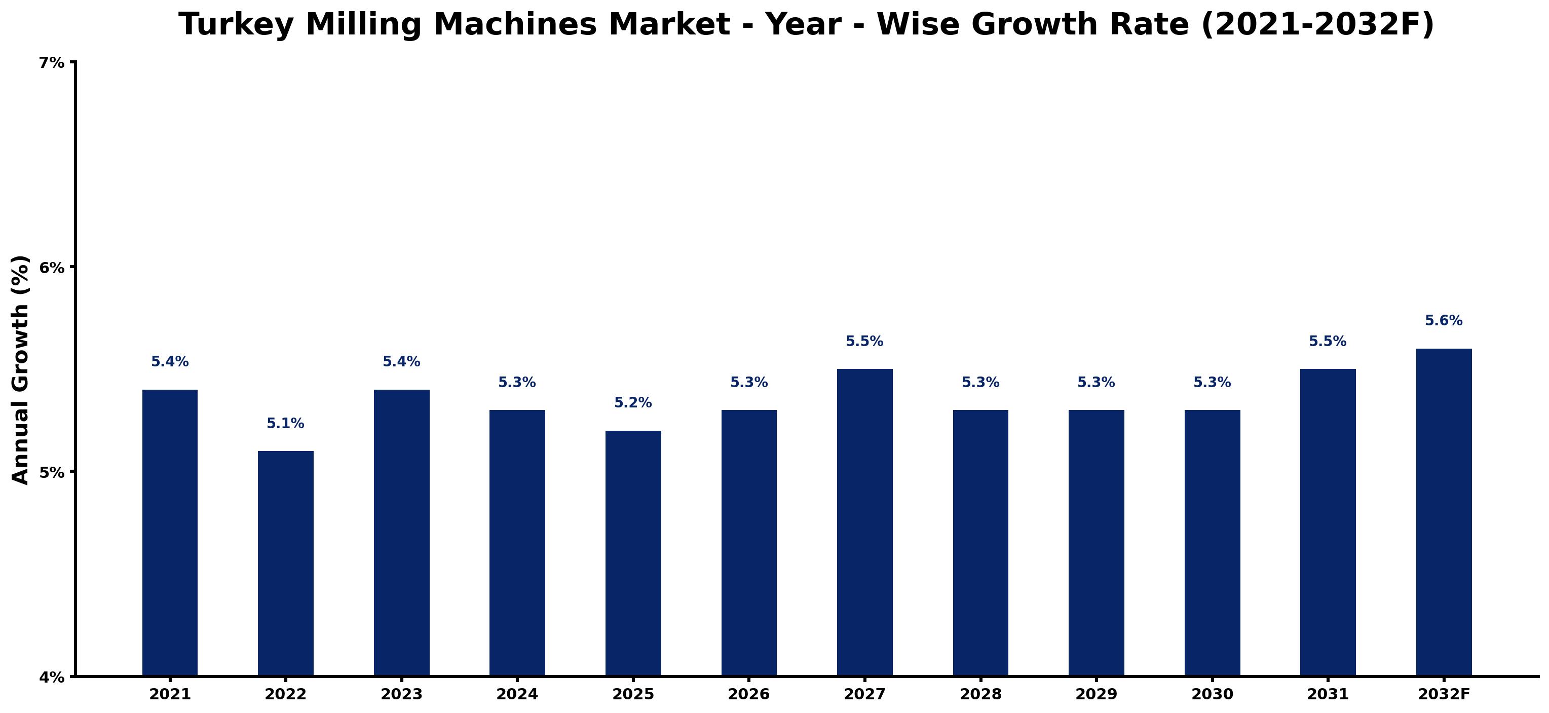 Turkey Milling Machines Market Year-wise Growth Rate and Key Drivers