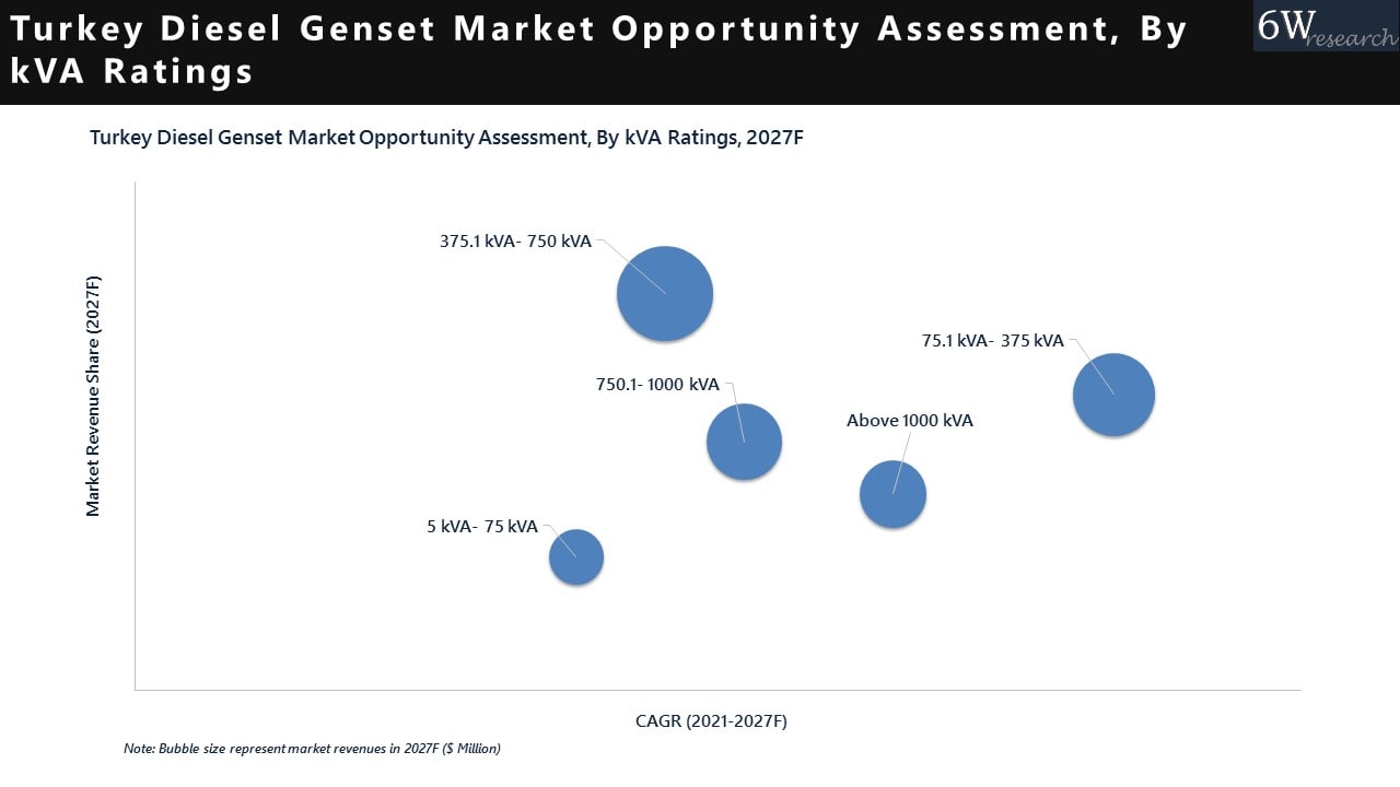 Turkey Diesel Genset Market