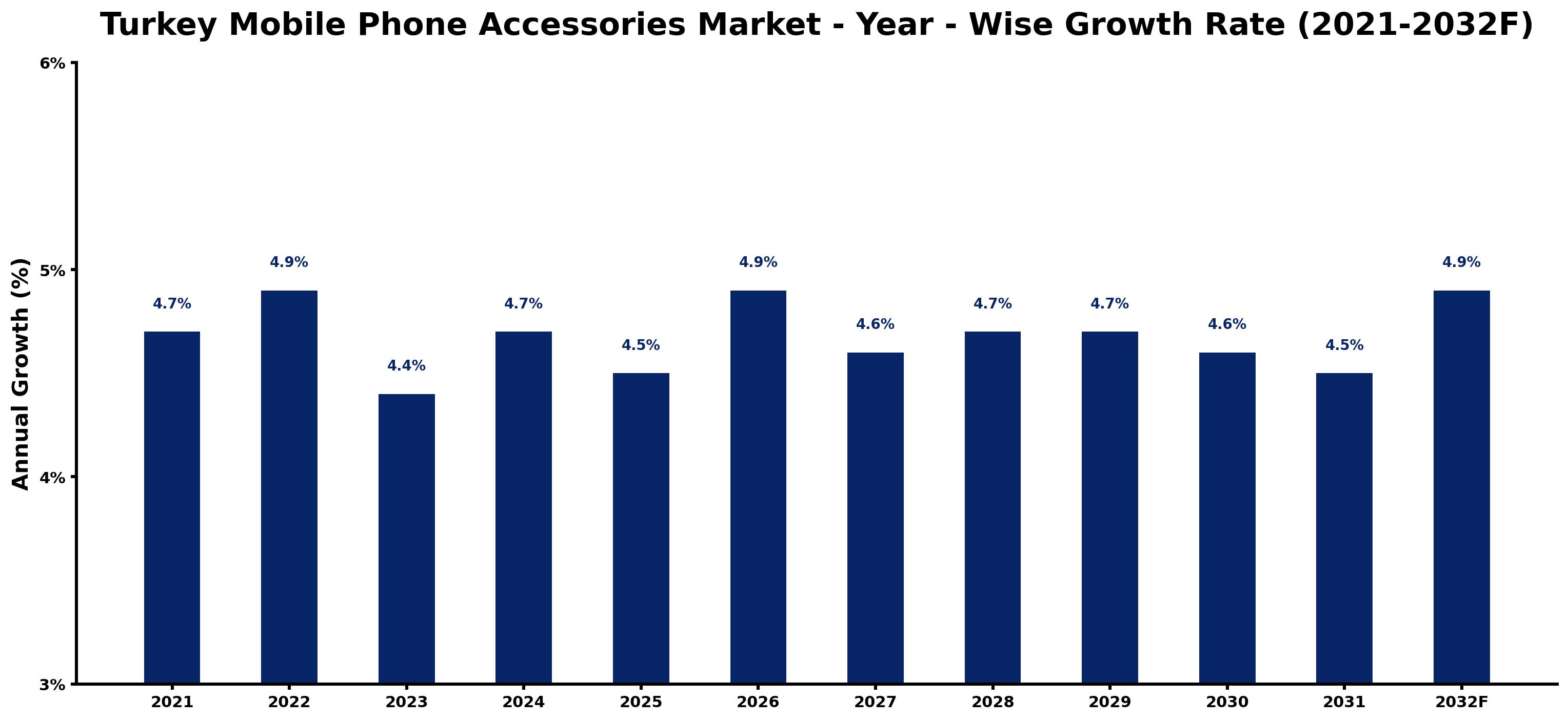 Turkey Mobile Phone Accessories Market Year-wise Growth Rate and Key Drivers