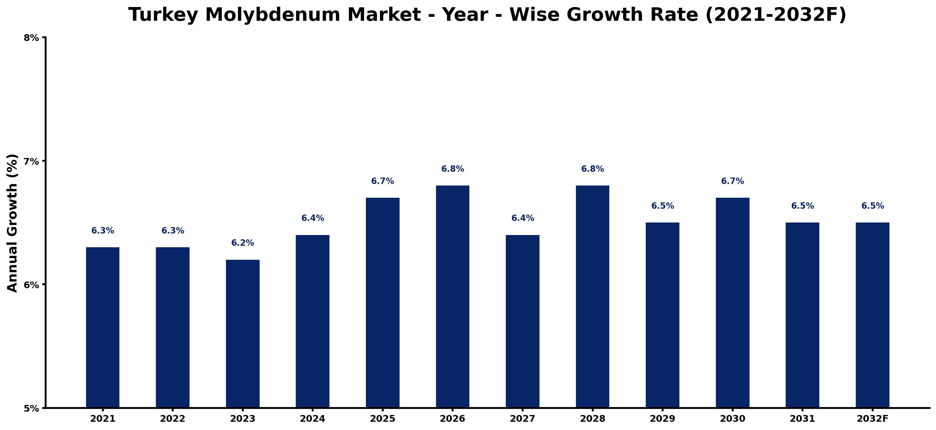 Turkey Molybdenum Market Year-wise Growth Rate and Key Drivers