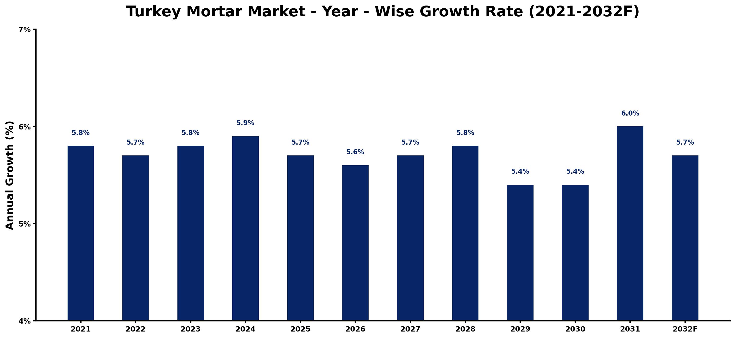 Turkey Mortar Market Year-wise Growth Rate and Key Drivers