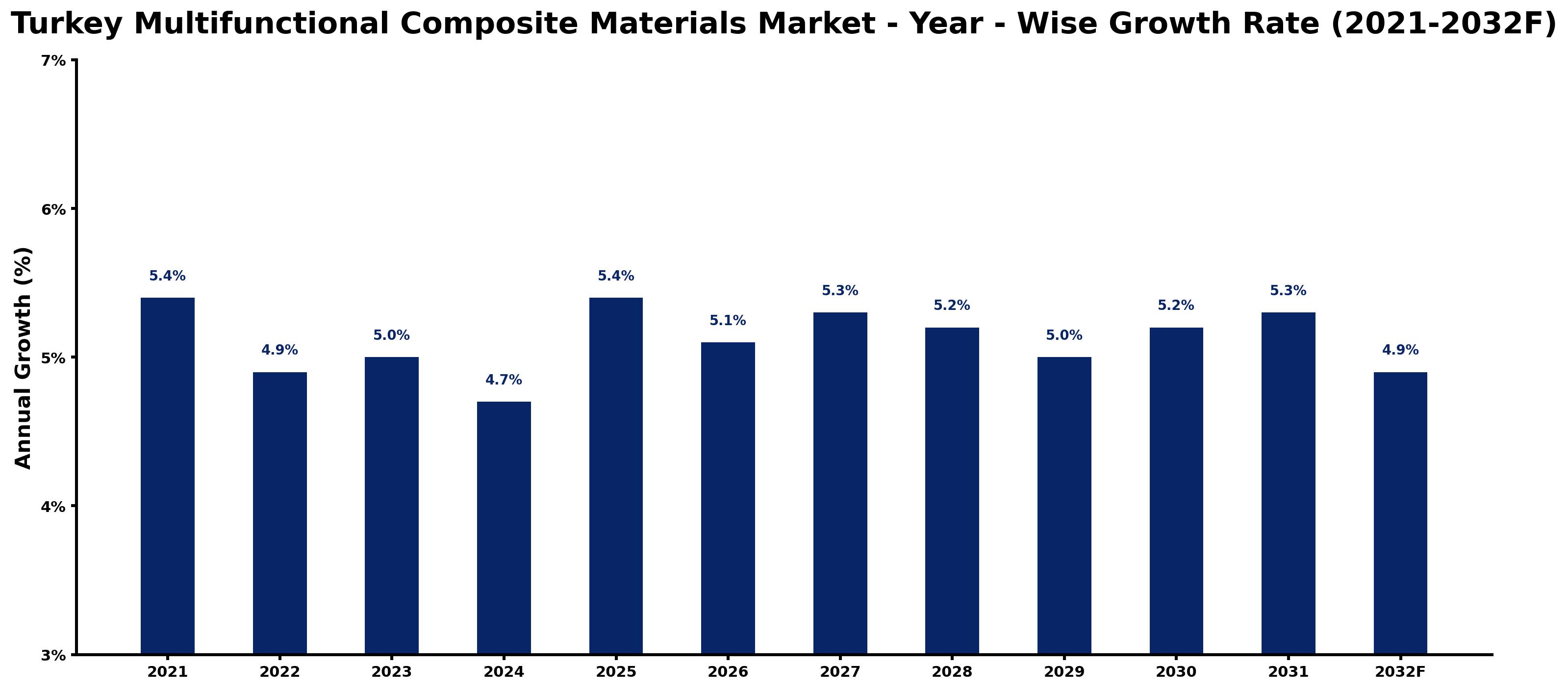 Turkey Multifunctional Composite Materials Market Year-wise Growth Rate and Key Drivers