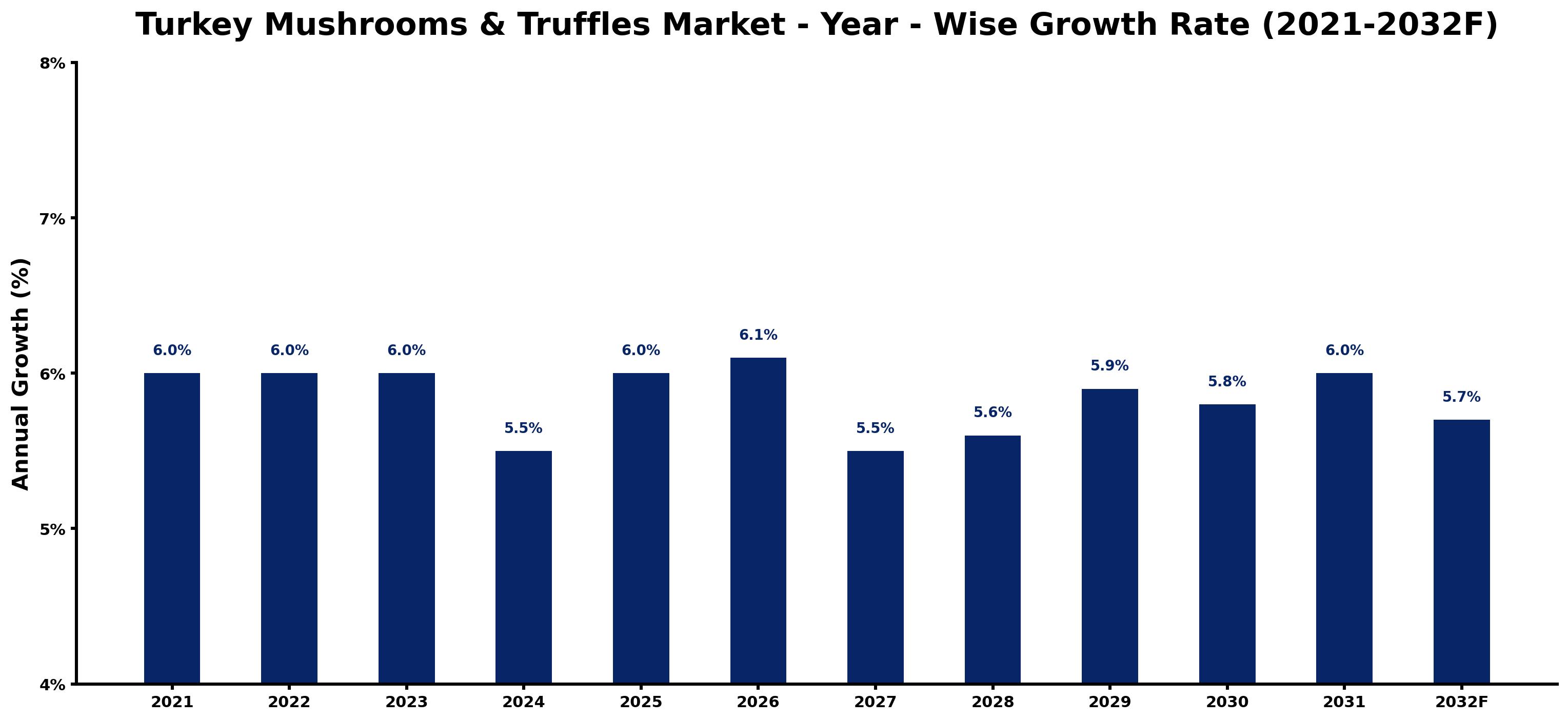 Turkey Mushrooms & Truffles Market Year-wise Growth Rate and Key Drivers