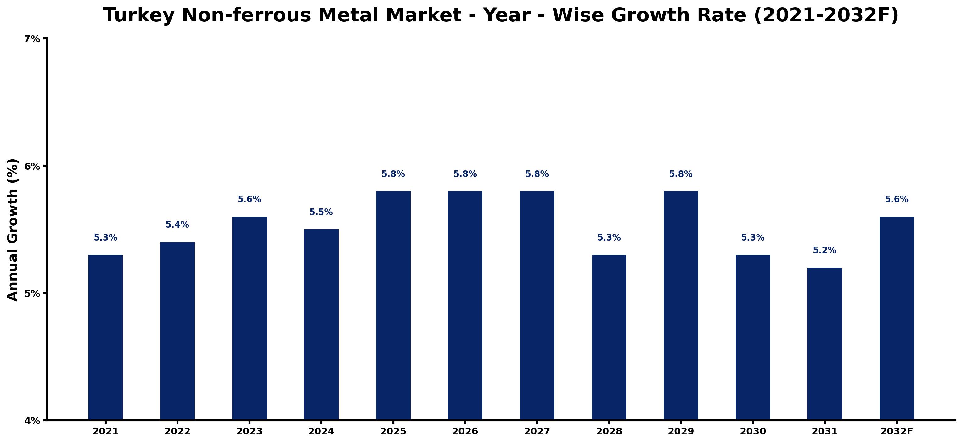 Turkey Non-ferrous Metal Market Year-wise Growth Rate and Key Drivers