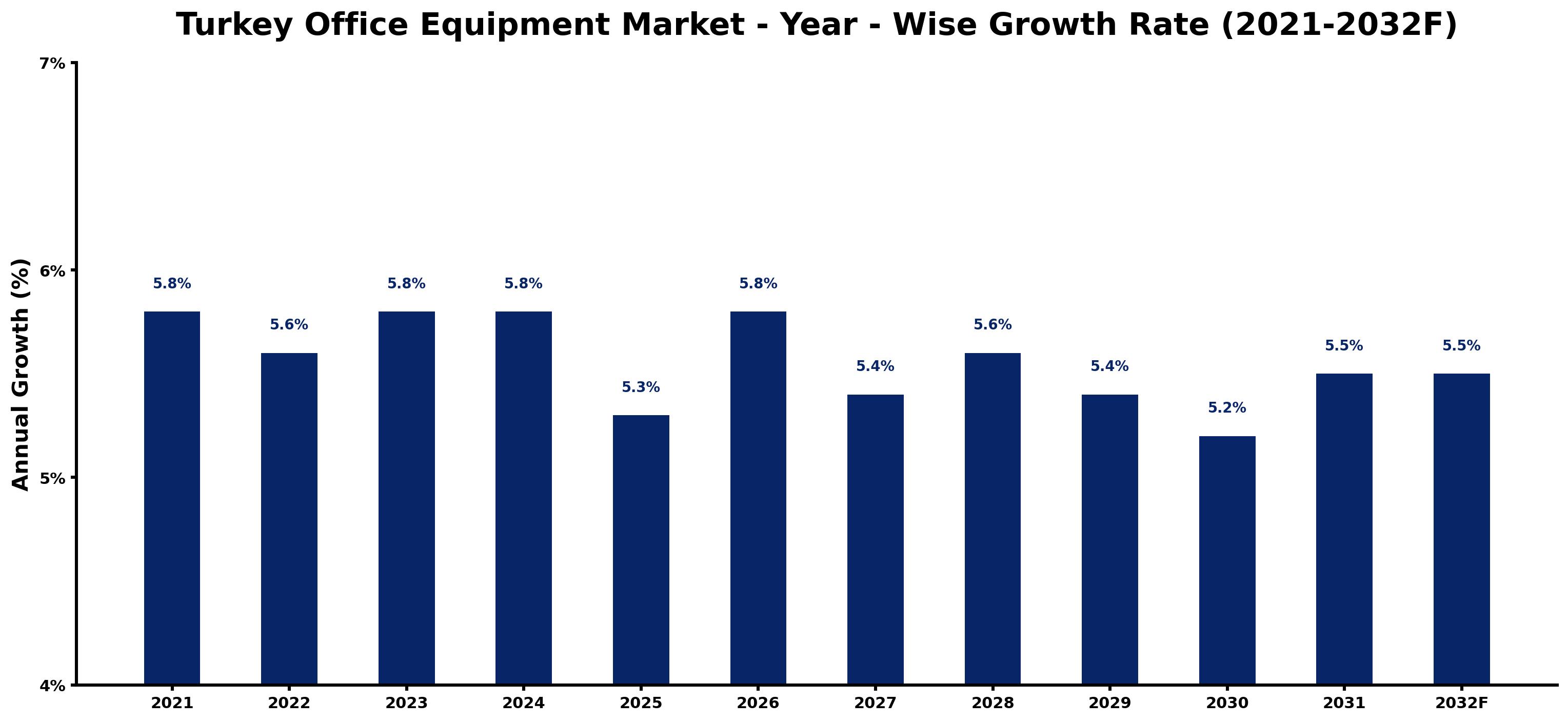 Turkey Office Equipment Market Year-wise Growth Rate and Key Drivers