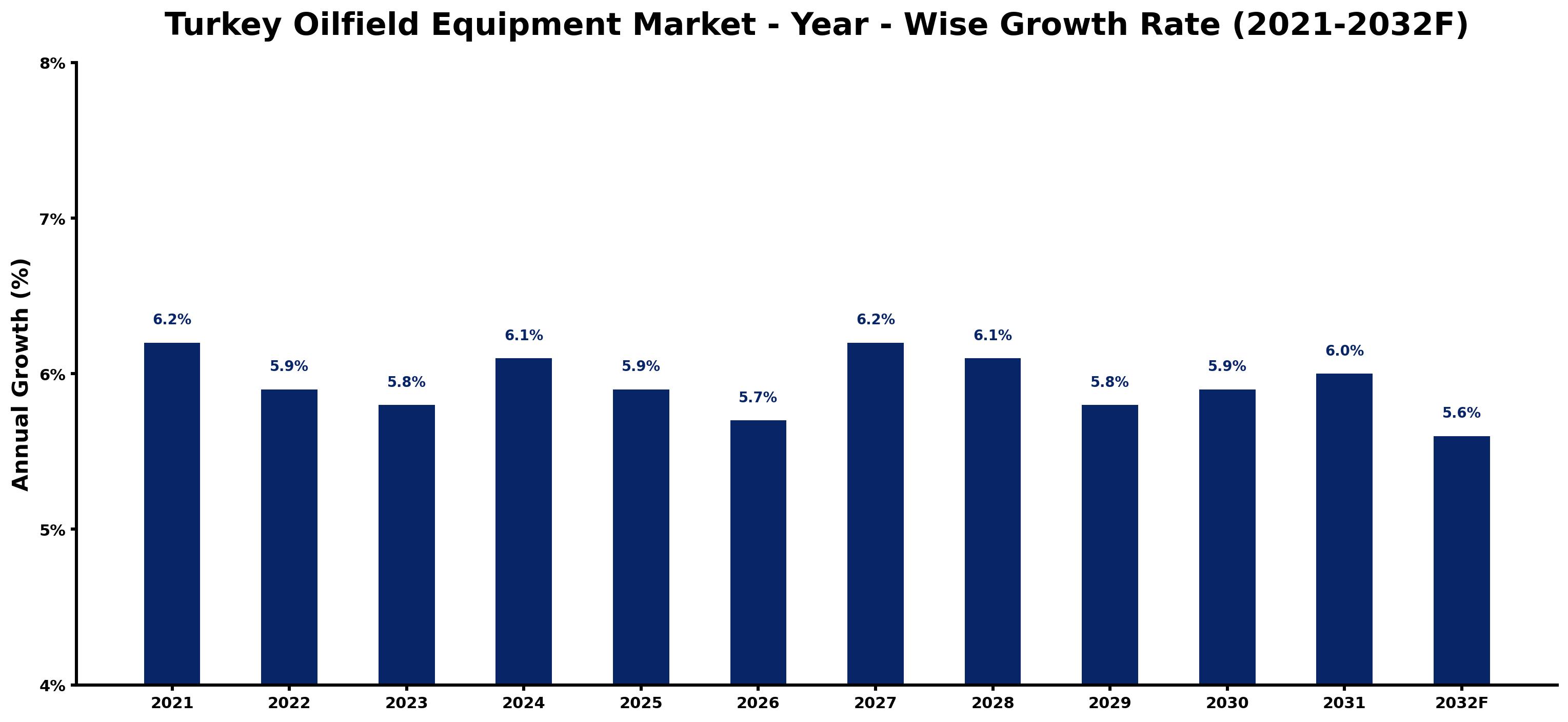 Turkey Oilfield Equipment Market Year-wise Growth Rate and Key Drivers