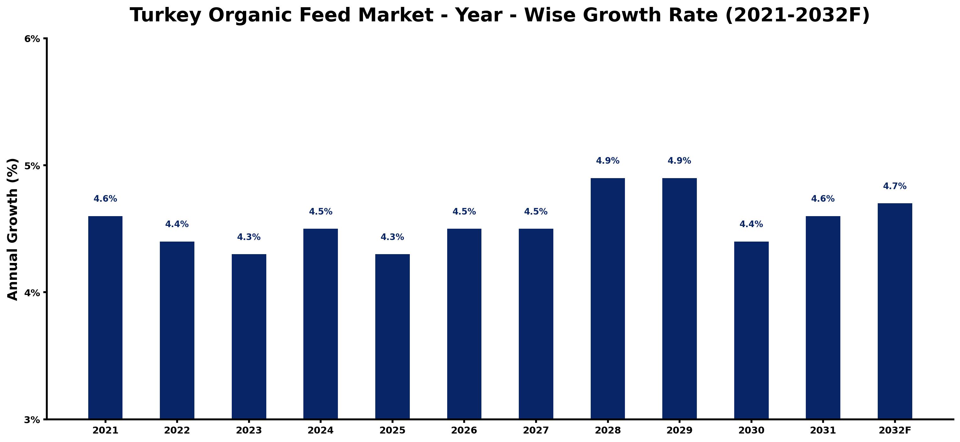 Turkey Organic Feed Market Year-wise Growth Rate and Key Drivers