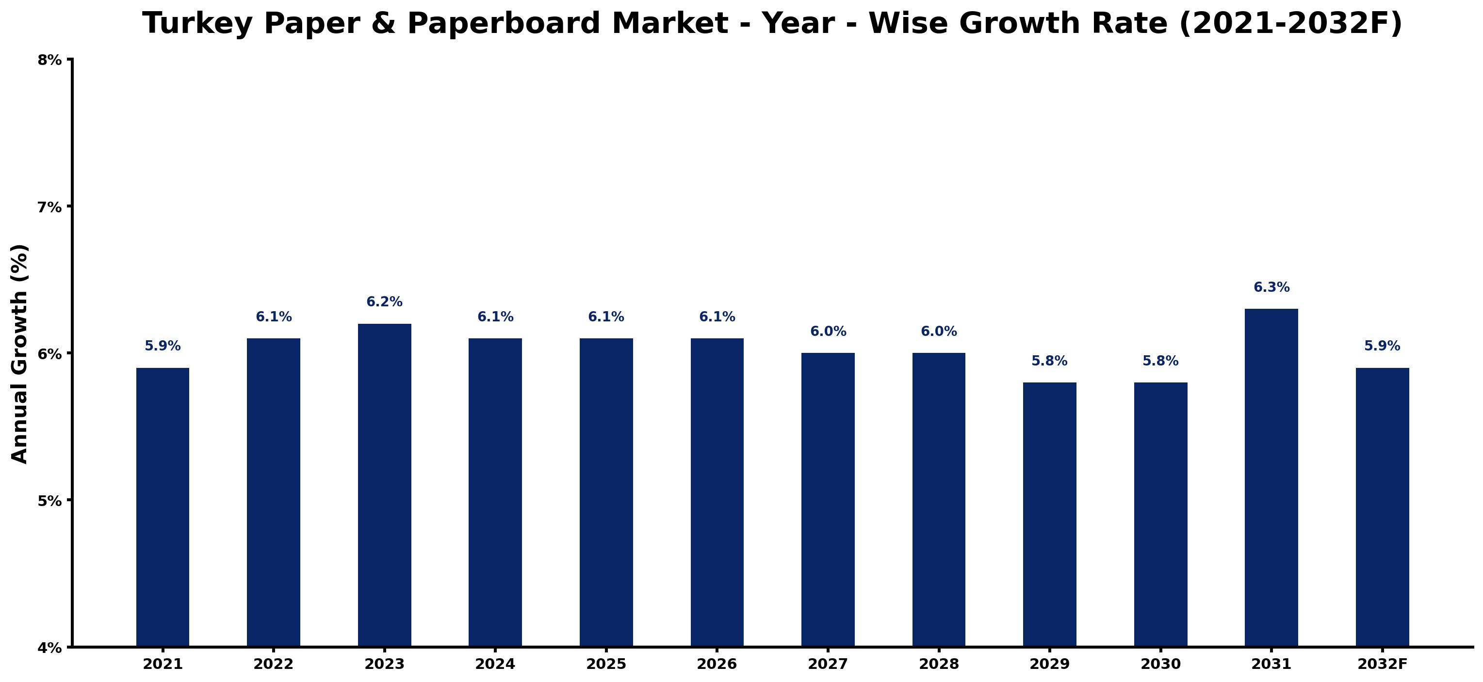 Turkey Paper & Paperboard Market Year-wise Growth Rate and Key Drivers