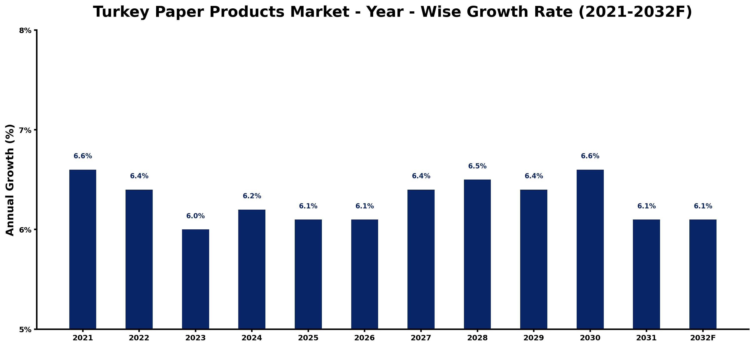 Turkey Paper Products Market Year-wise Growth Rate and Key Drivers