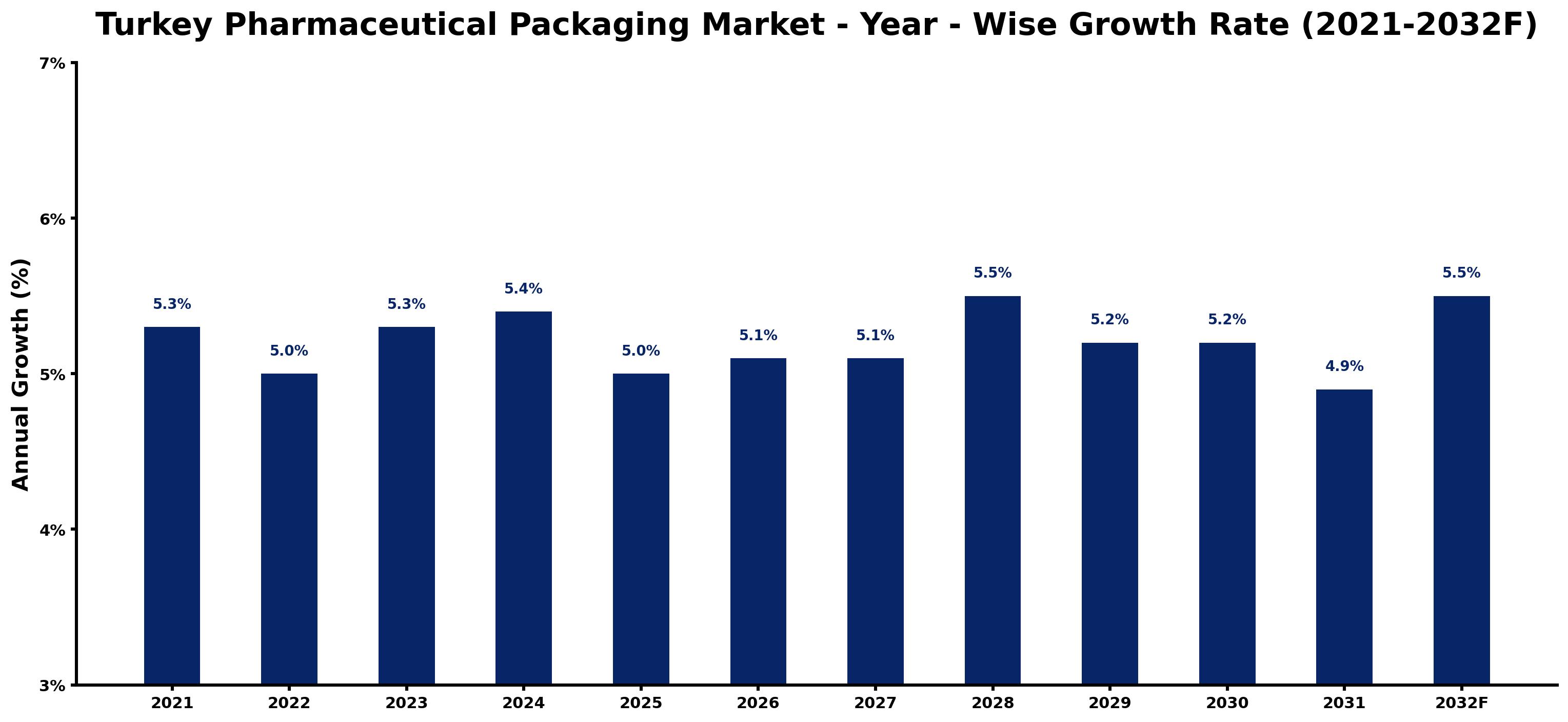 Turkey Pharmaceutical Packaging Market Year-wise Growth Rate and Key Drivers