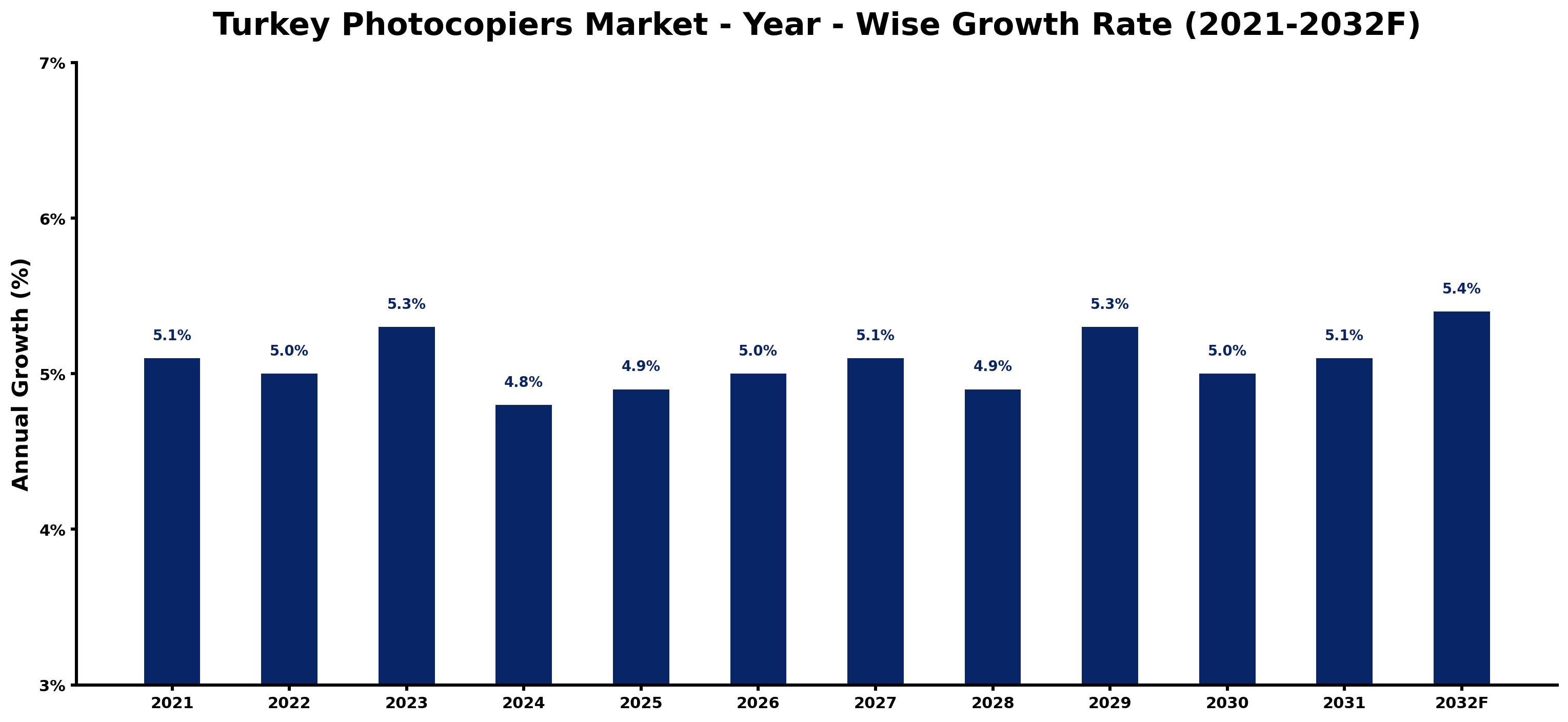 Turkey Photocopiers Market Year-wise Growth Rate and Key Drivers