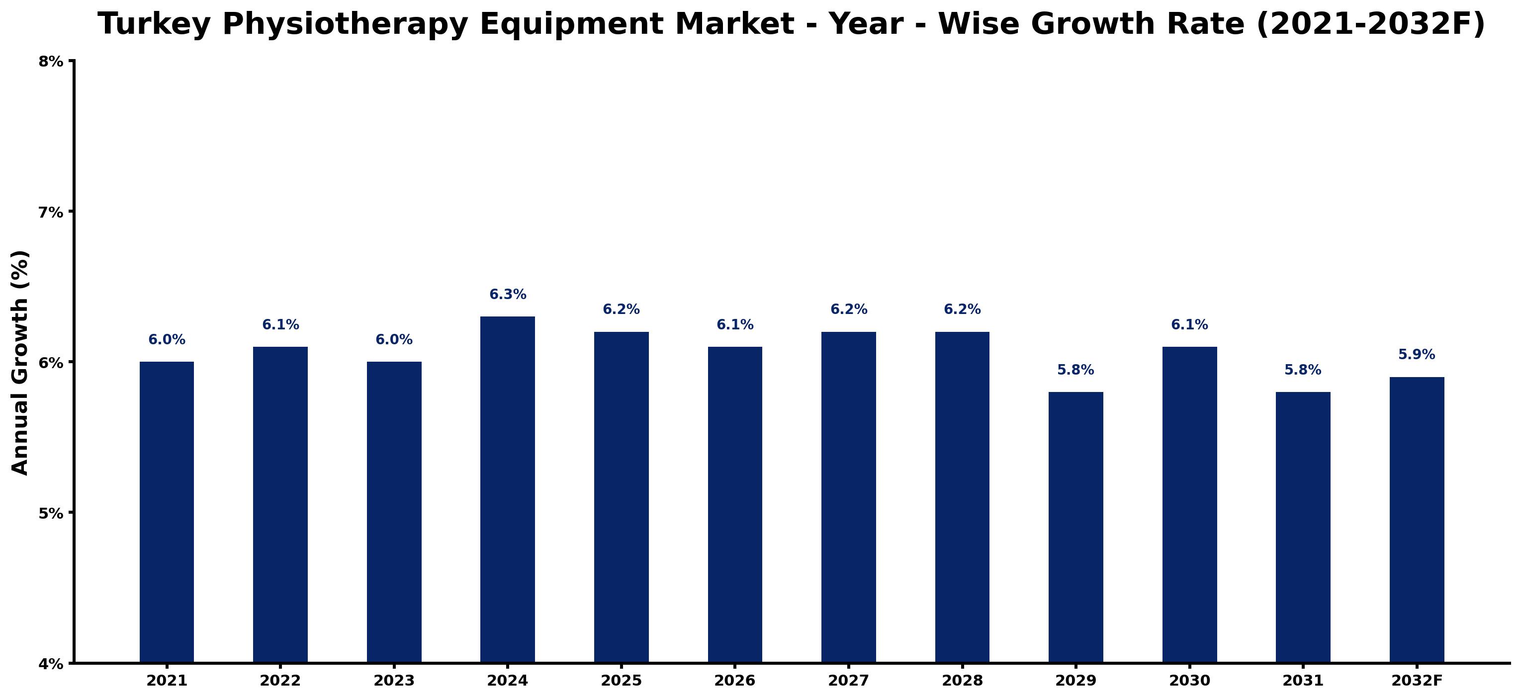 Turkey Physiotherapy Equipment Market Year-wise Growth Rate and Key Drivers