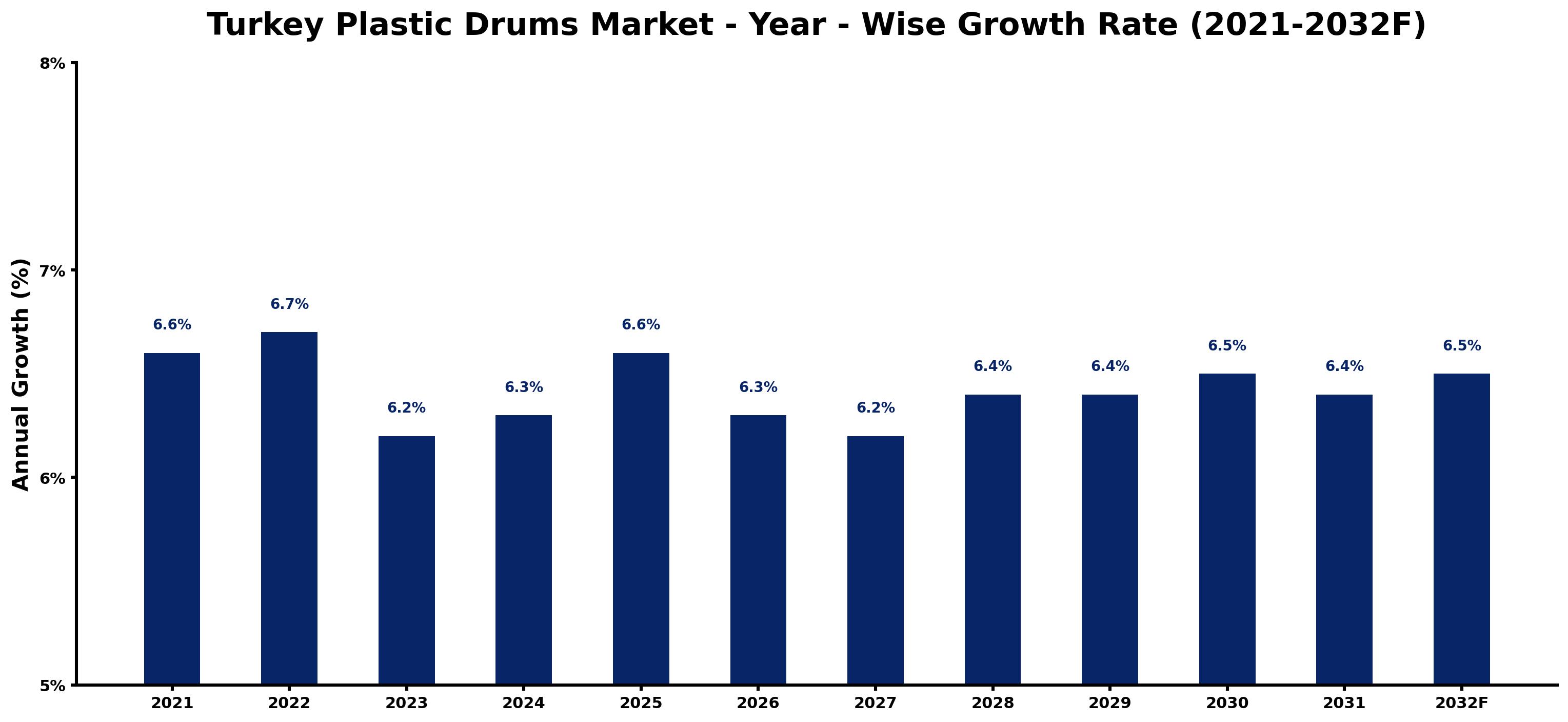 Turkey Plastic Drums Market Year-wise Growth Rate and Key Drivers