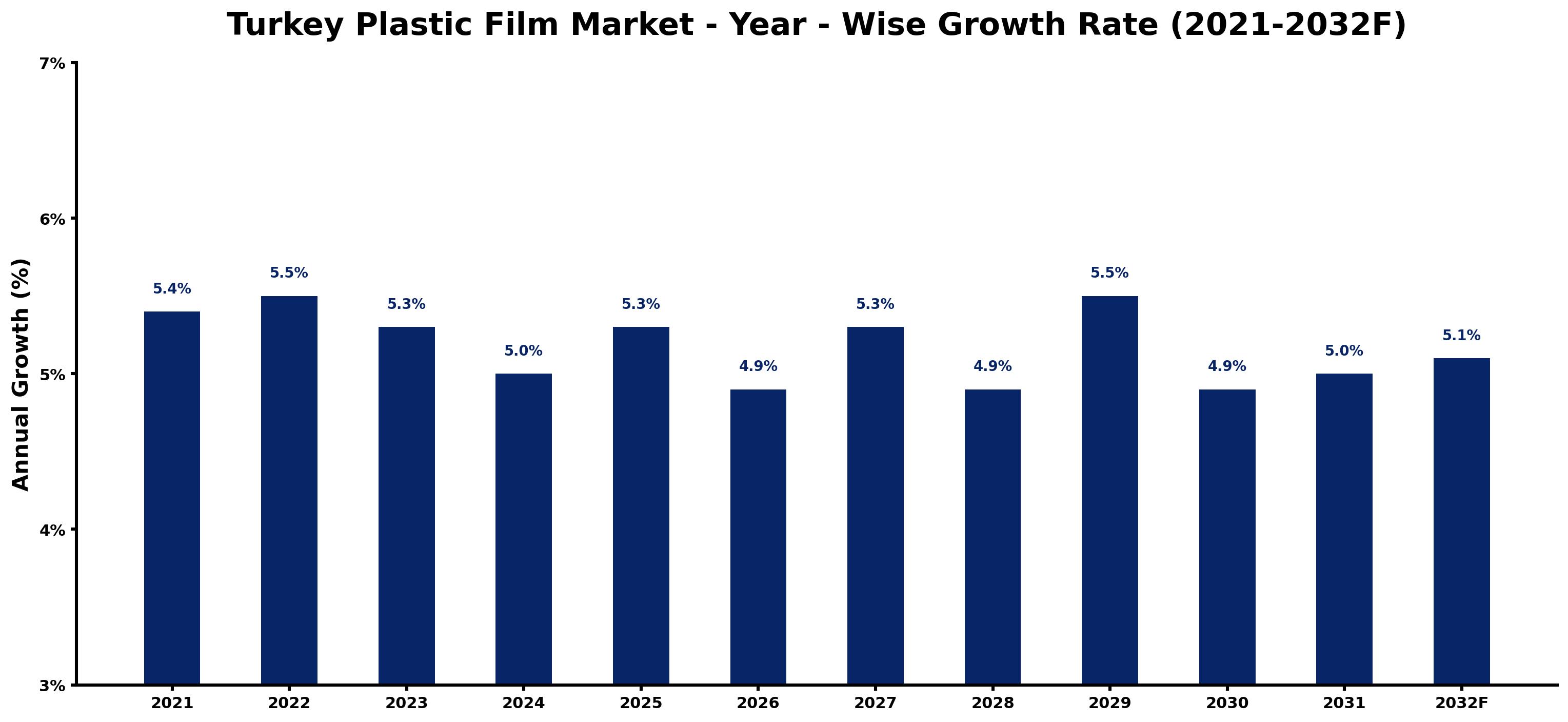 Turkey Plastic Film Market Year-wise Growth Rate and Key Drivers
