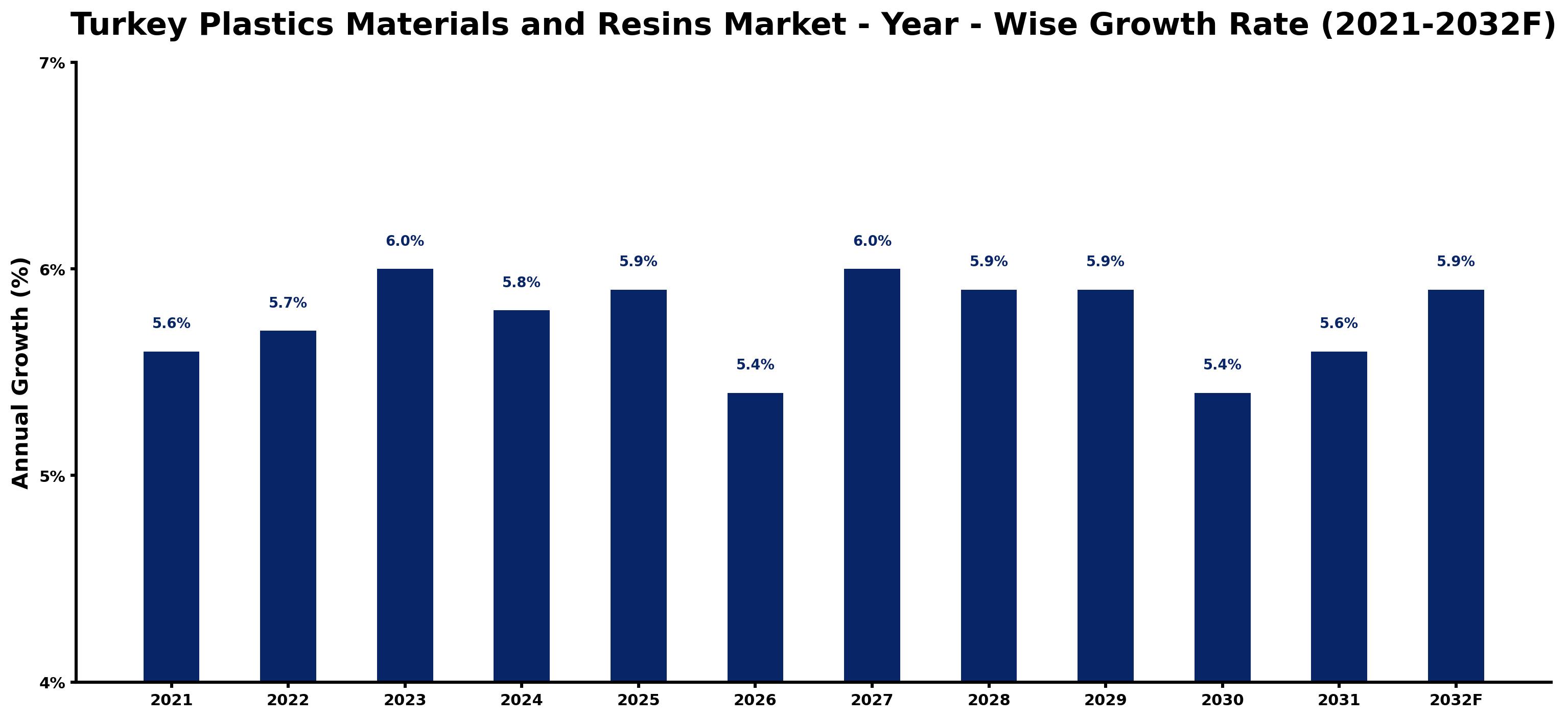 Turkey Plastics Materials and Resins Market Year-wise Growth Rate and Key Drivers