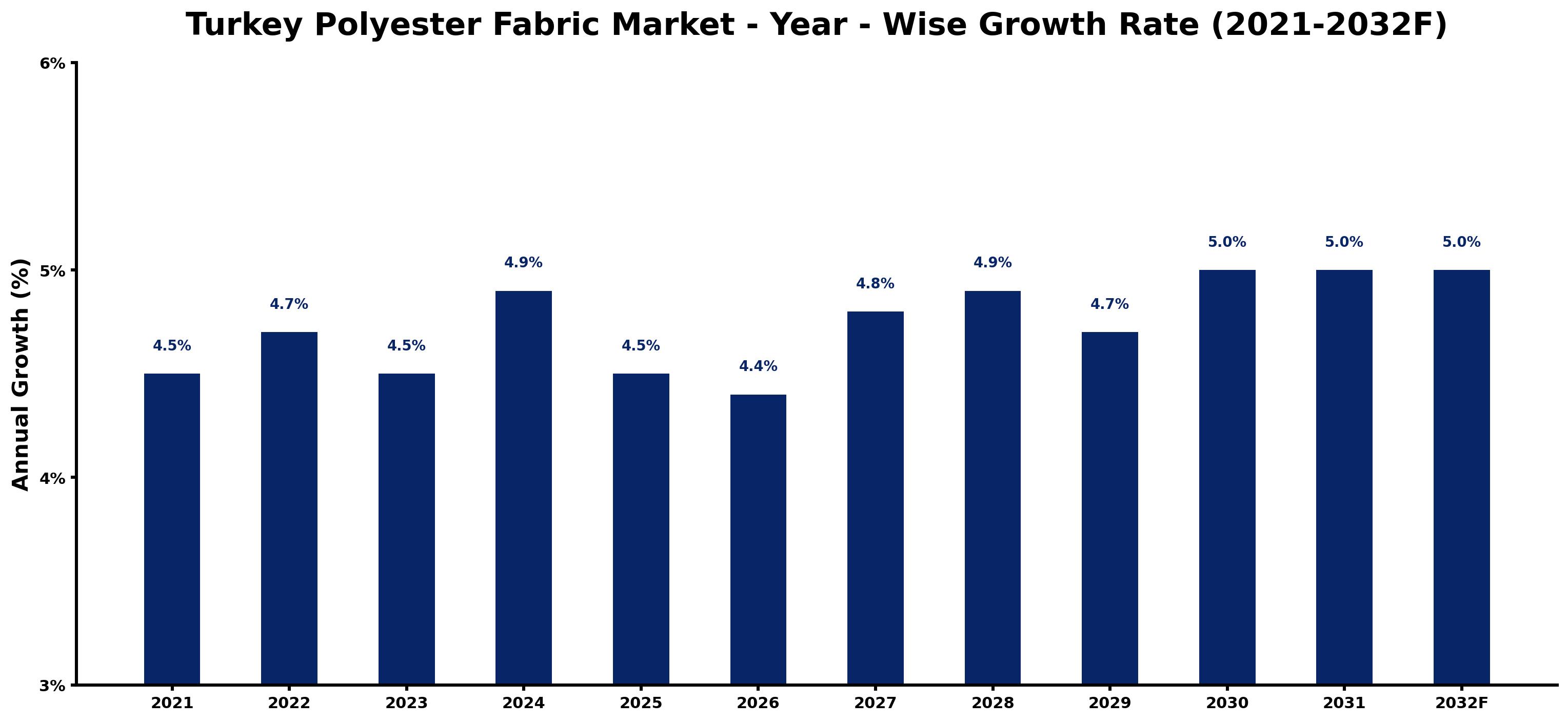Turkey Polyester Fabric Market Year-wise Growth Rate and Key Drivers