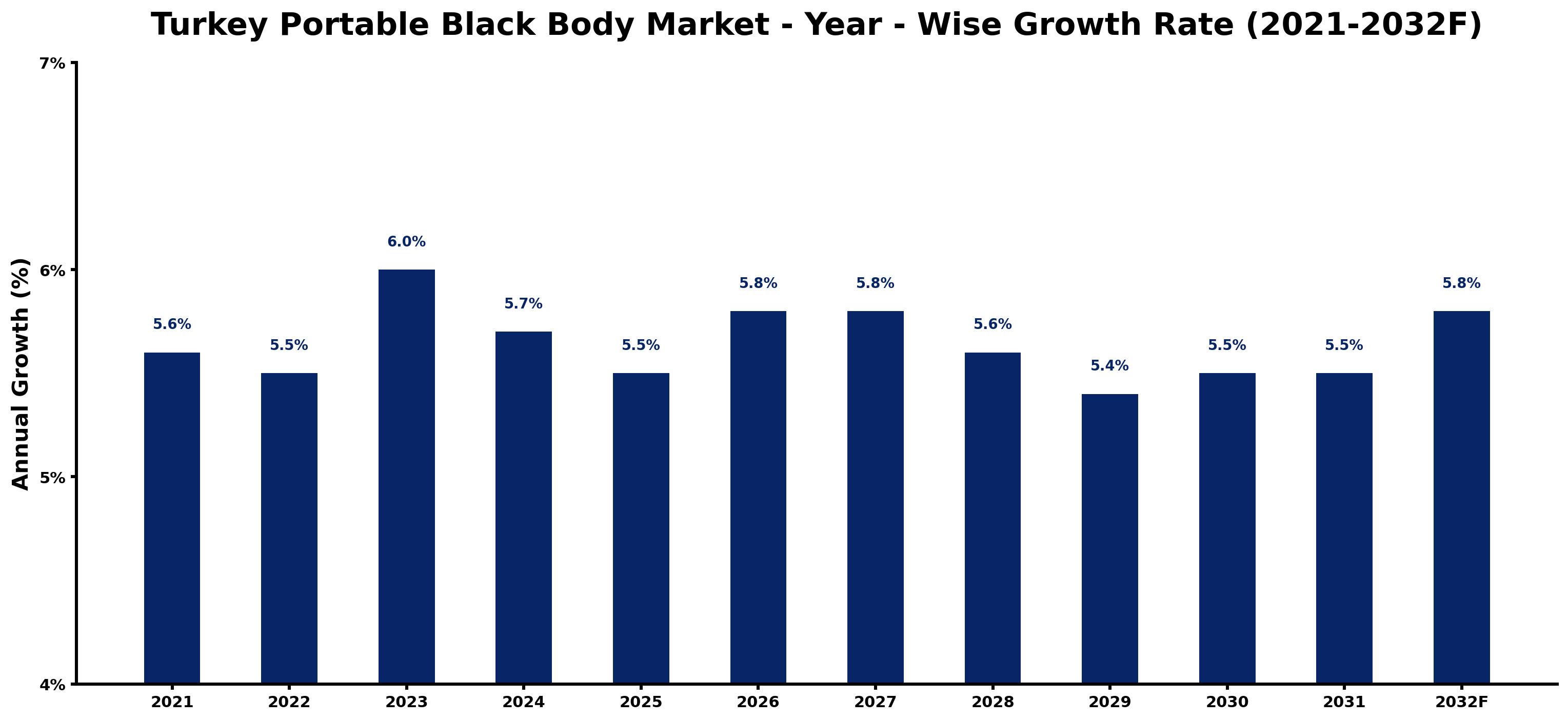 Turkey Portable Black Body Market Year-wise Growth Rate and Key Drivers