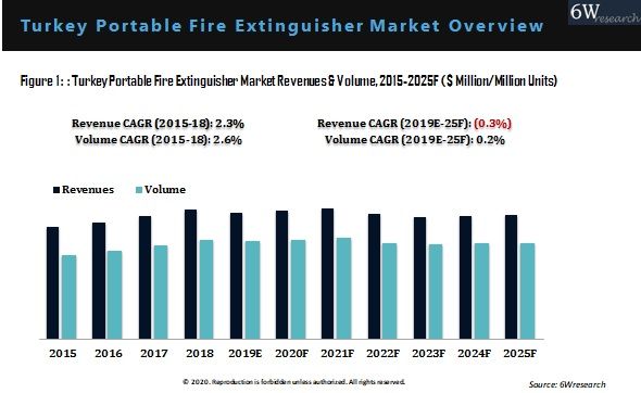 Turkey Portable Fire Extinguisher Market Outlook (2019-2025)