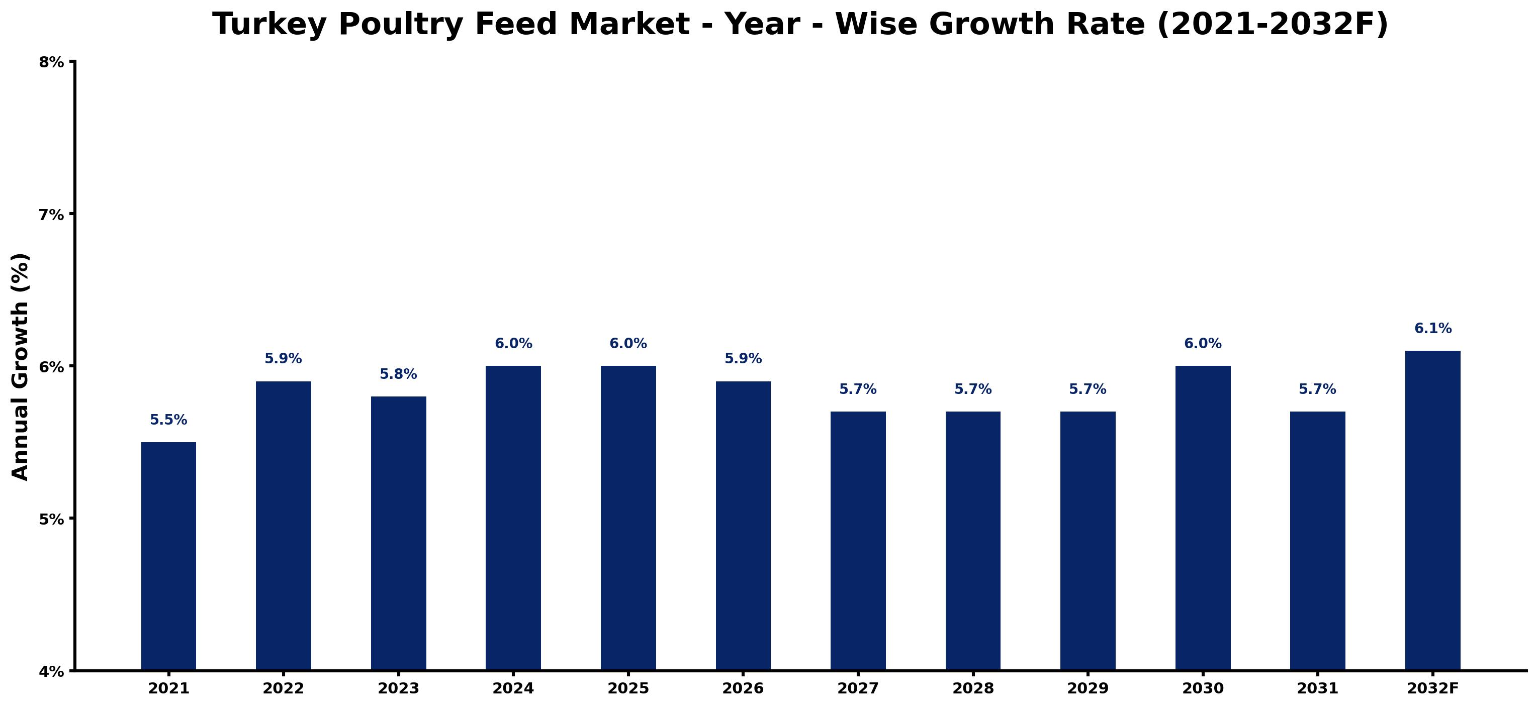 Turkey Poultry Feed Market Year-wise Growth Rate and Key Drivers