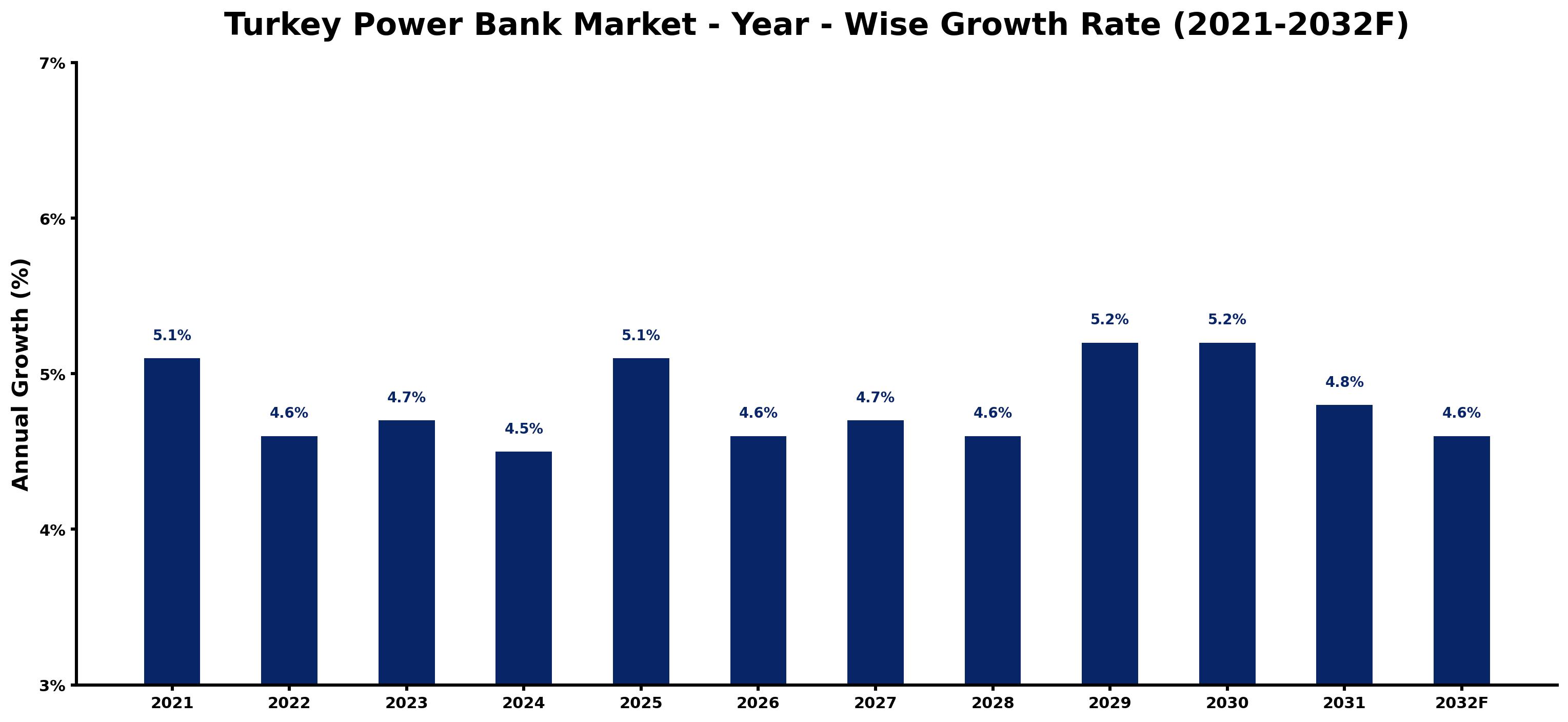 Turkey Power Bank Market Year-wise Growth Rate and Key Drivers