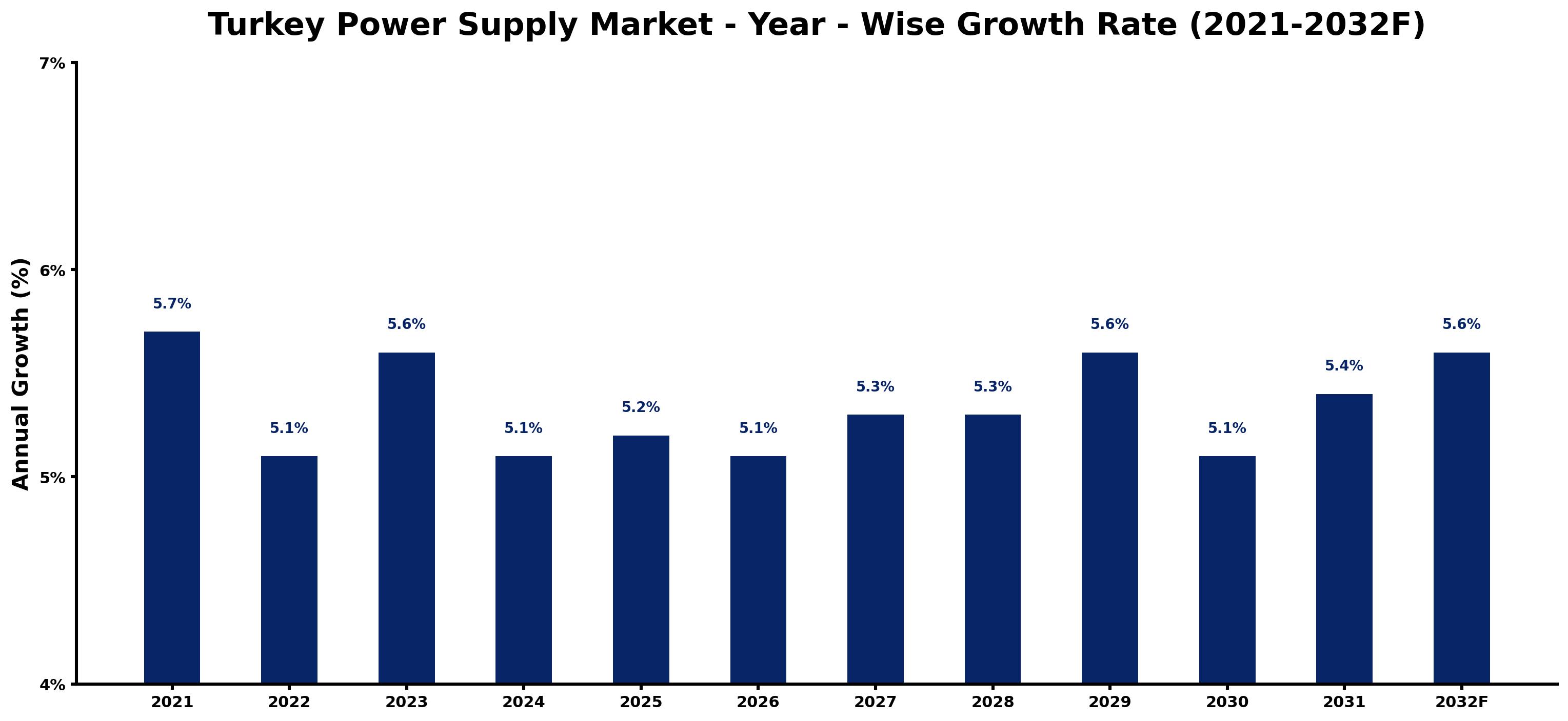 Turkey Power Supply Market Year-wise Growth Rate and Key Drivers