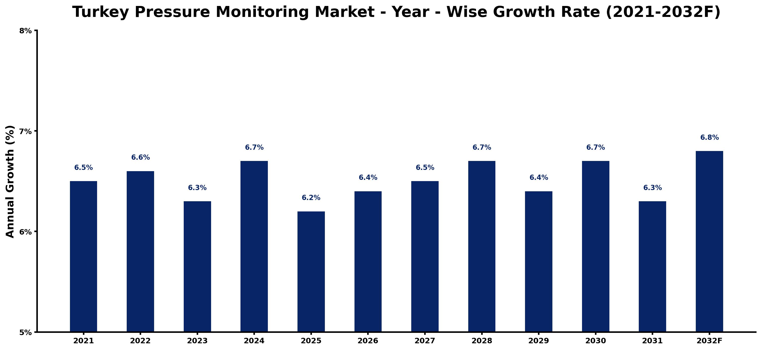 Turkey Pressure Monitoring Market Year-wise Growth Rate and Key Drivers