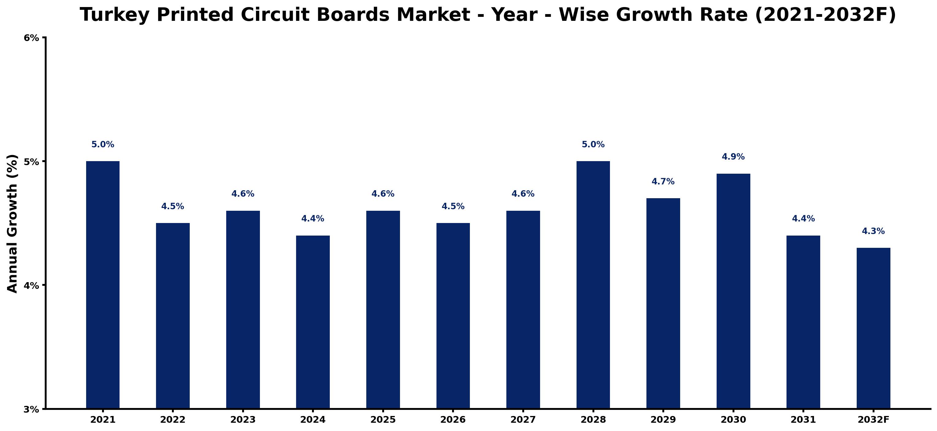 Turkey Printed Circuit Boards Market Year-wise Growth Rate and Key Drivers