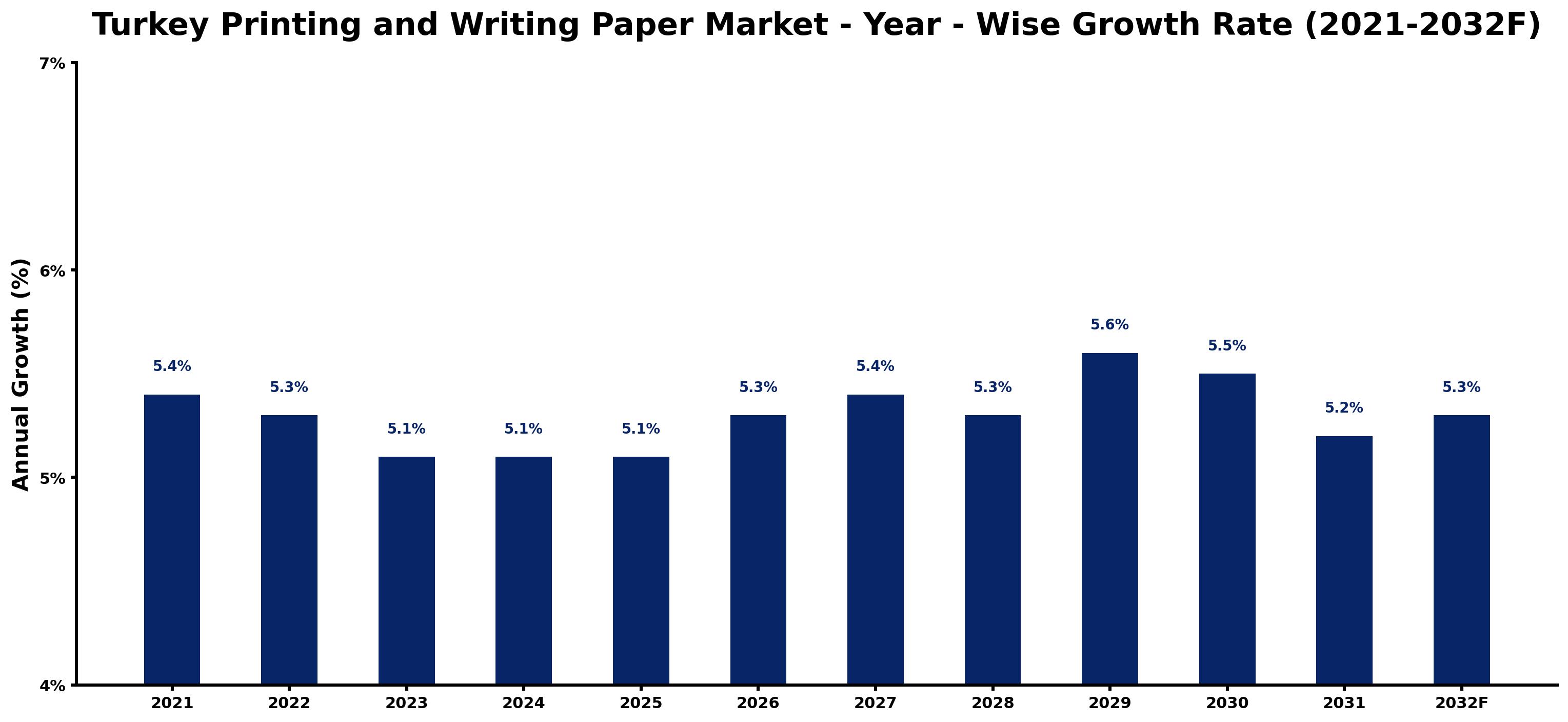 Turkey Printing and Writing Paper Market Year-wise Growth Rate and Key Drivers