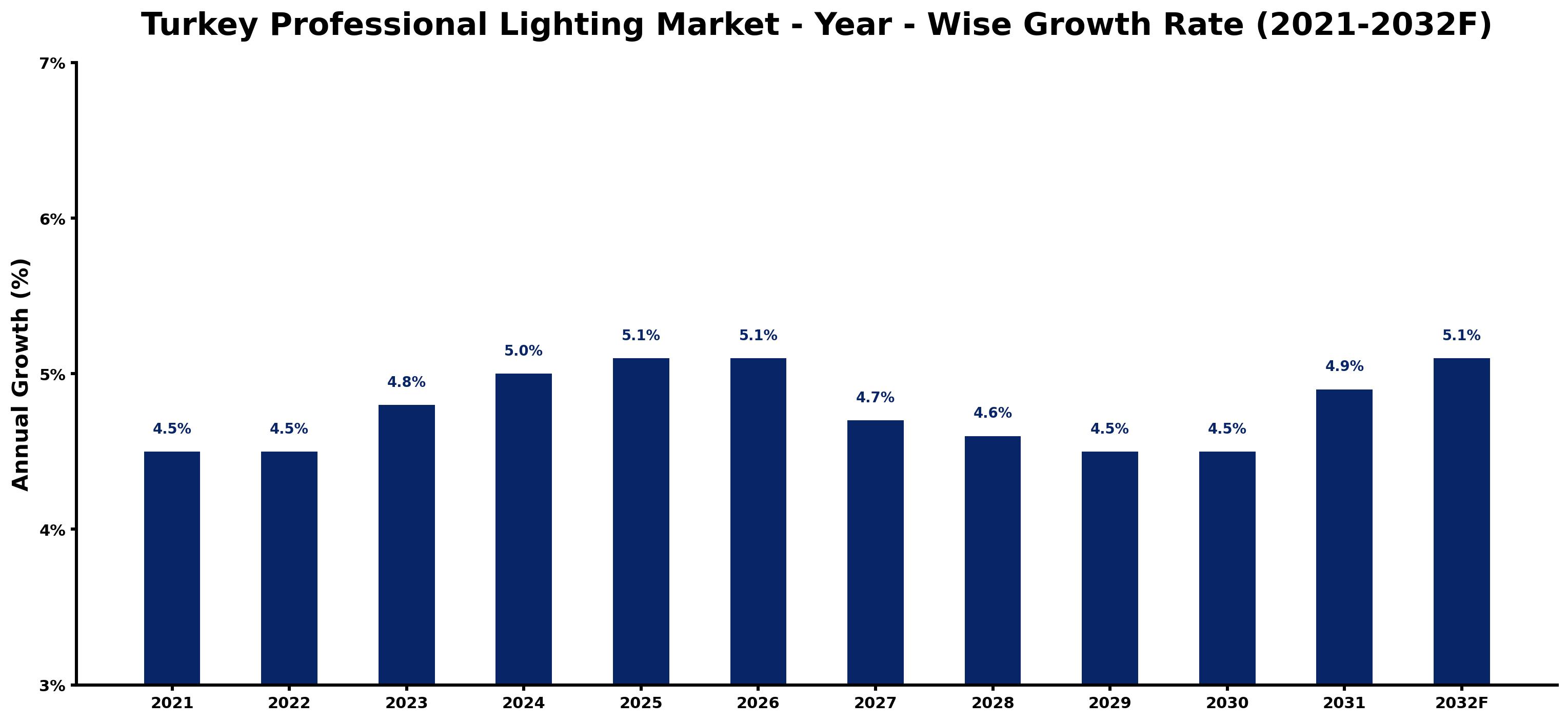 Turkey Professional Lighting Market Year-wise Growth Rate and Key Drivers