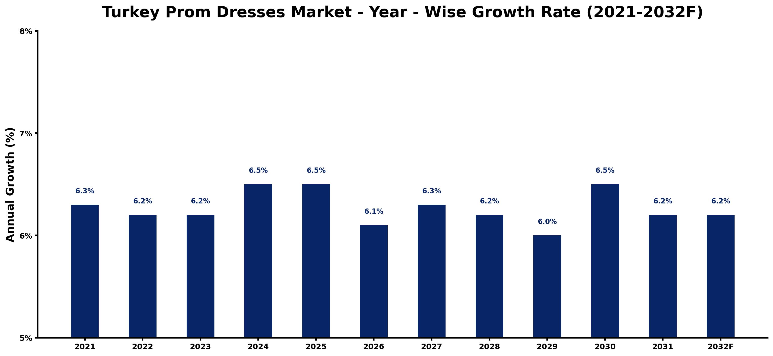 Turkey Prom Dresses Market Year-wise Growth Rate and Key Drivers