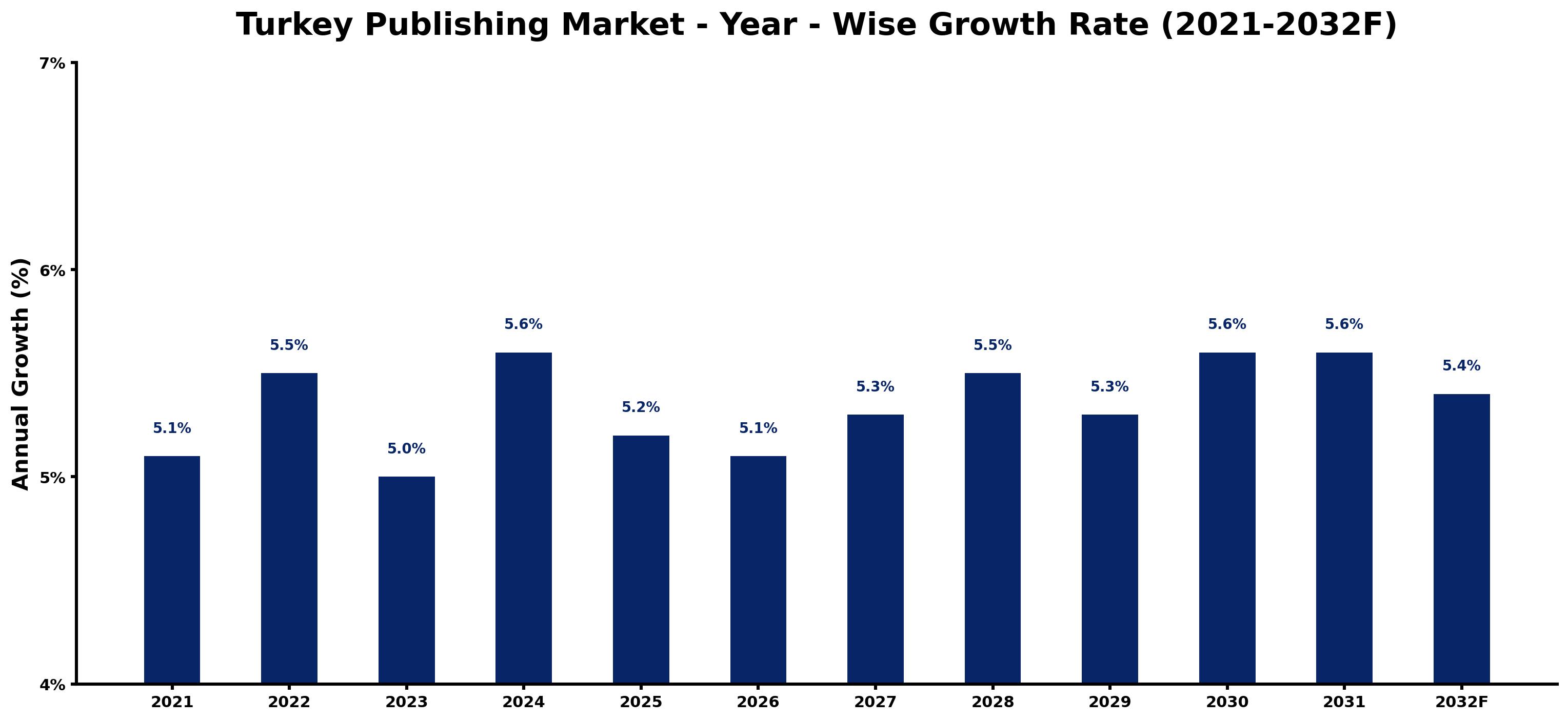 Turkey Publishing Market Year-wise Growth Rate and Key Drivers