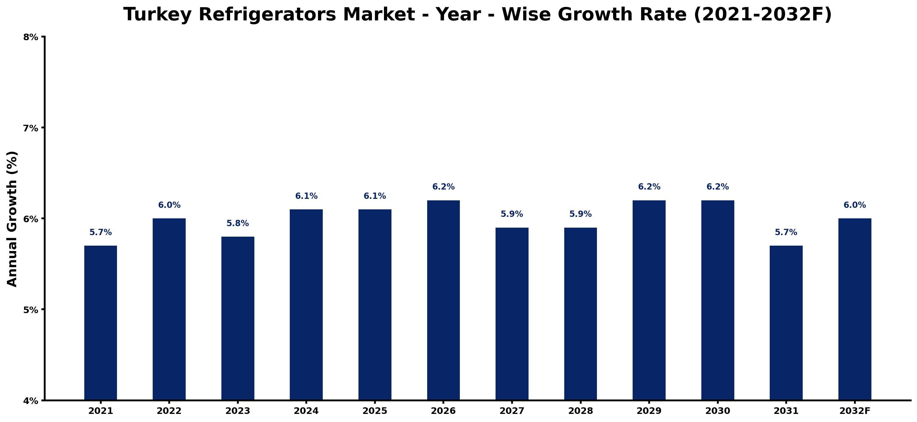 Turkey Refrigerators Market Year-wise Growth Rate and Key Drivers