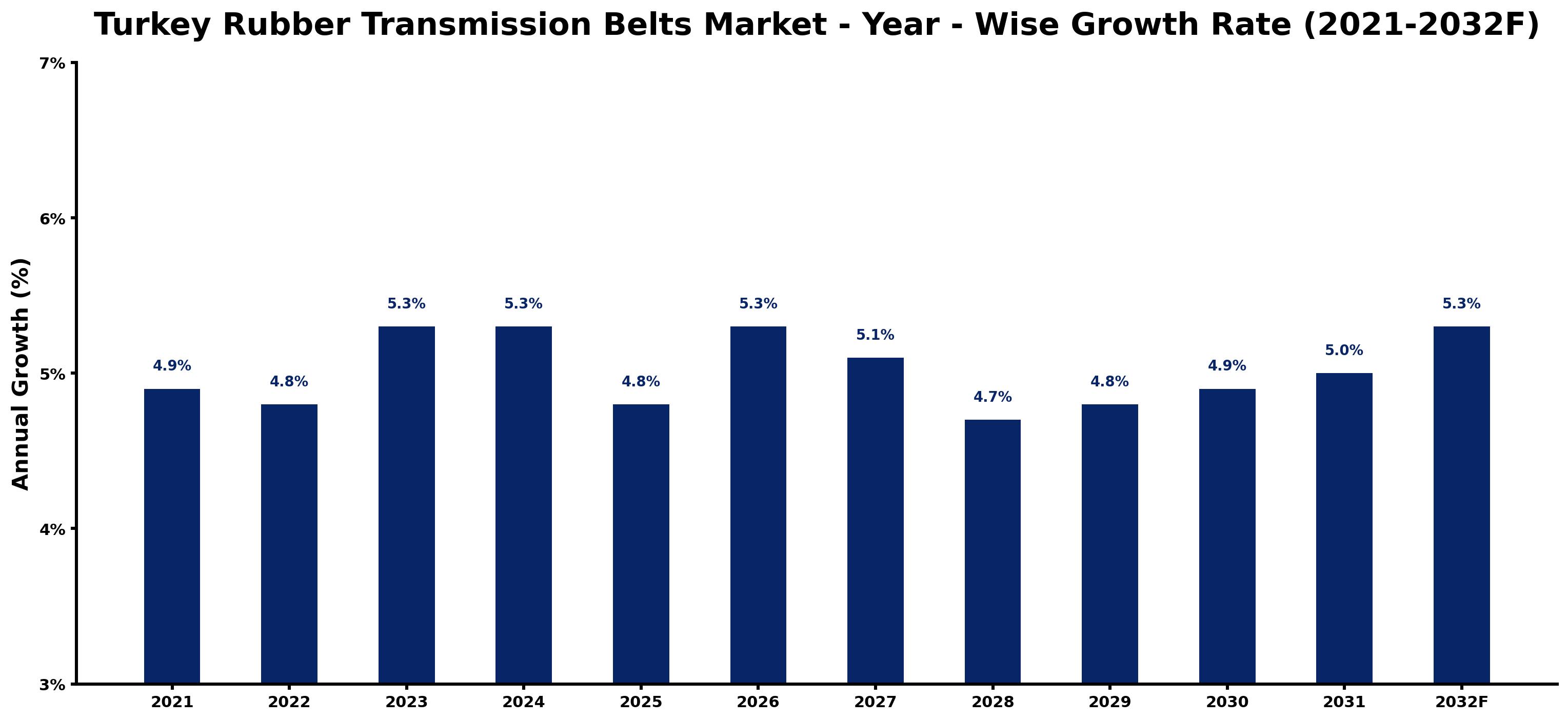 Turkey Rubber Transmission Belts Market Year-wise Growth Rate and Key Drivers