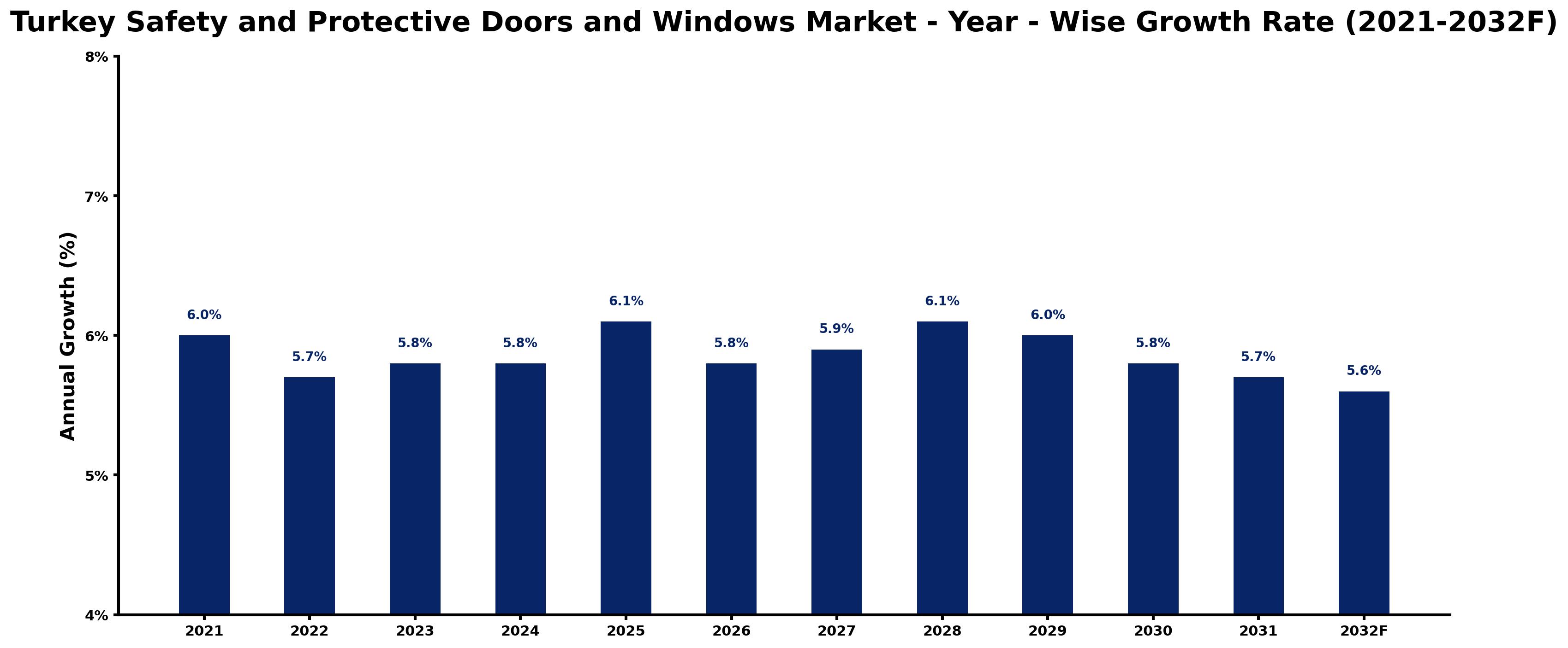 Turkey Safety and Protective Doors and Windows Market Year-wise Growth Rate and Key Drivers