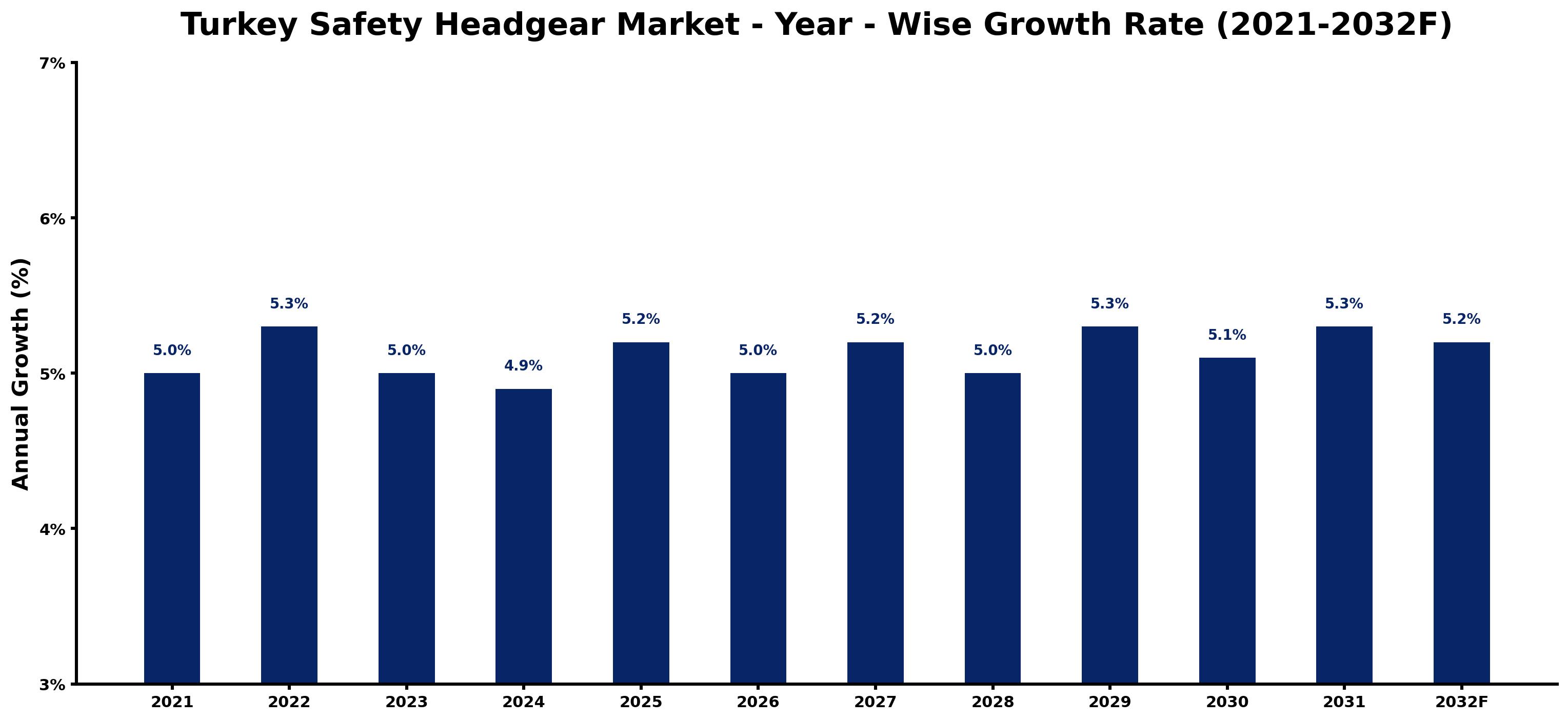Turkey Safety Headgear Market Year-wise Growth Rate and Key Drivers