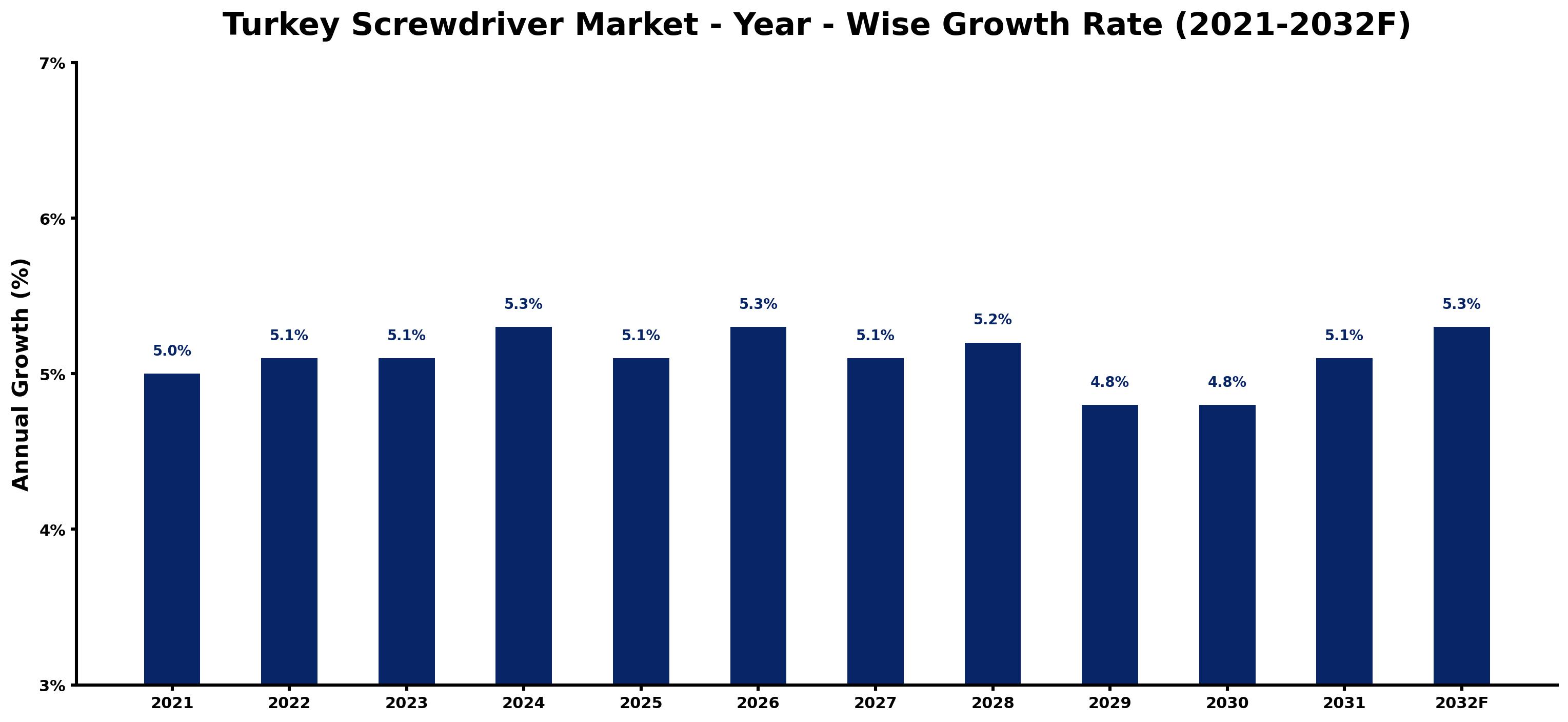 Turkey Screwdriver Market Year-wise Growth Rate and Key Drivers