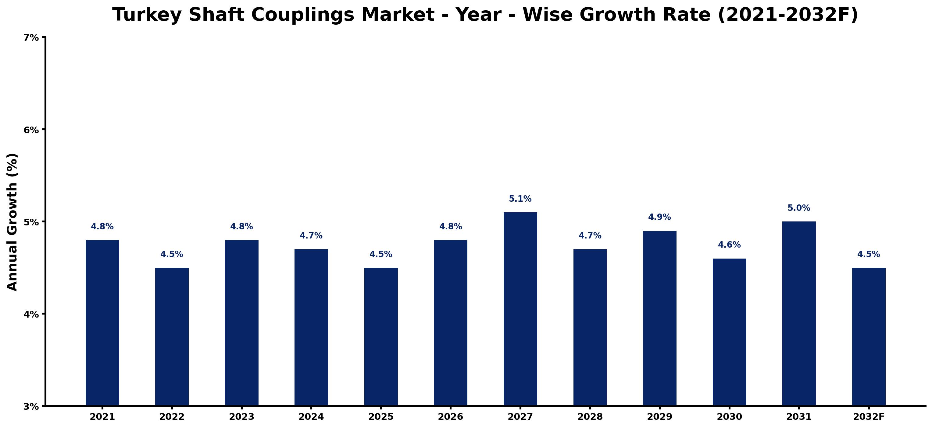 Turkey Shaft Couplings Market Year-wise Growth Rate and Key Drivers